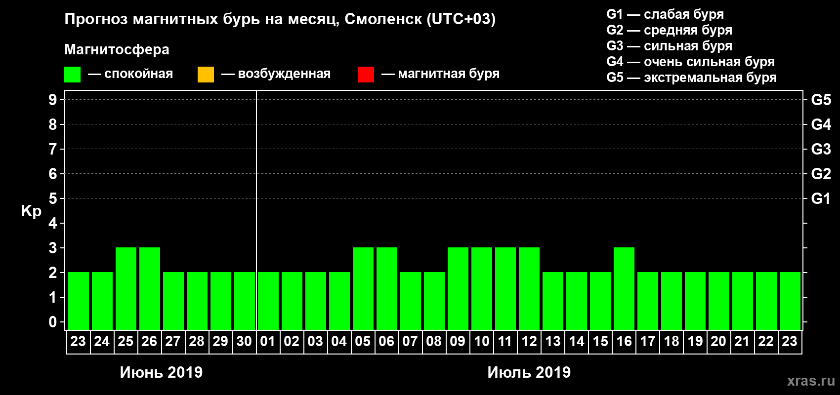 Прогноз максимального суточного геомагнитного индекса Kp на <b>1 месяц</b> (31 день) <b>с 23 июня по 23 июля 2019 г</b>