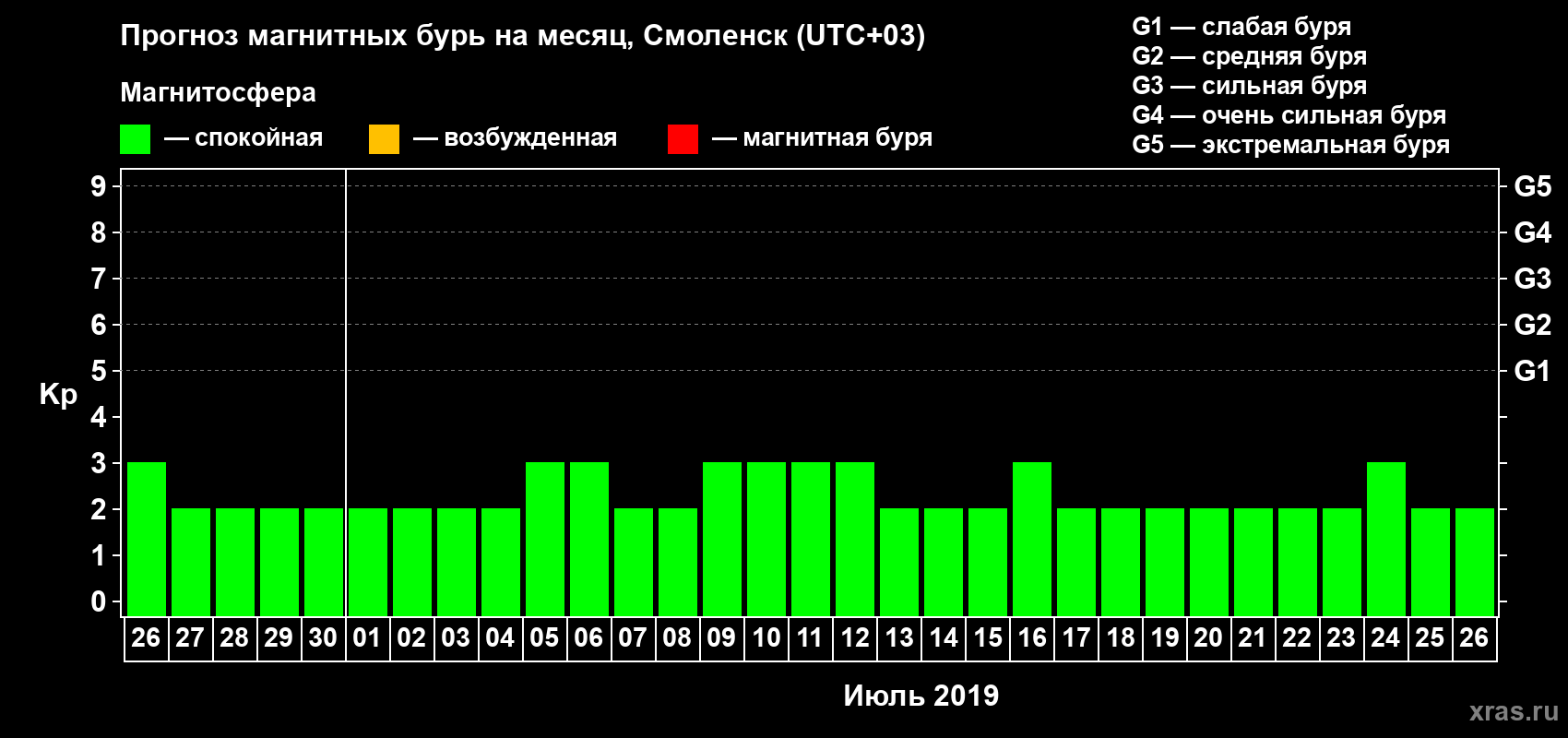 Прогноз максимального суточного геомагнитного индекса Kp на <b>1 месяц</b> (31 день) <b>с 26 июня по 26 июля 2019 г</b>