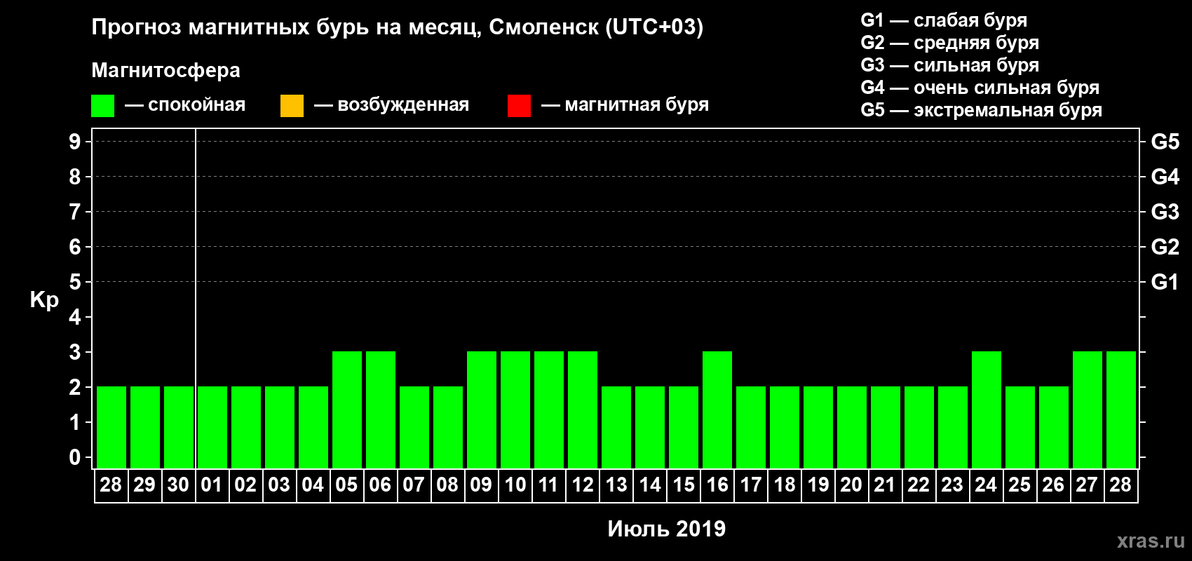 Прогноз максимального суточного геомагнитного индекса Kp на <b>1 месяц</b> (31 день) <b>с 28 июня по 28 июля 2019 г</b>