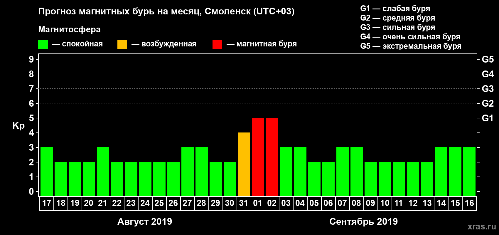 Прогноз максимального суточного геомагнитного индекса Kp на <b>1 месяц</b> (31 день) <b>с 17 августа по 16 сентября 2019 г</b>