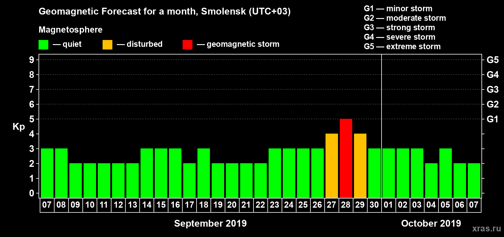 Forecast of the daily maximal value of geomagnetic index Kp for <b>1 month</b> (31 days) <b>from Sep 07, 2019 to Oct 07, 2019</b>
