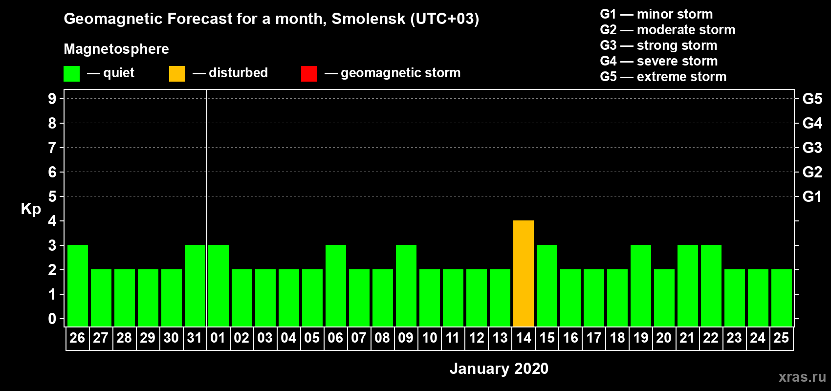 Forecast of the daily maximal value of geomagnetic index Kp for <b>1 month</b> (31 days) <b>from Dec 26, 2019 to Jan 25, 2020</b>