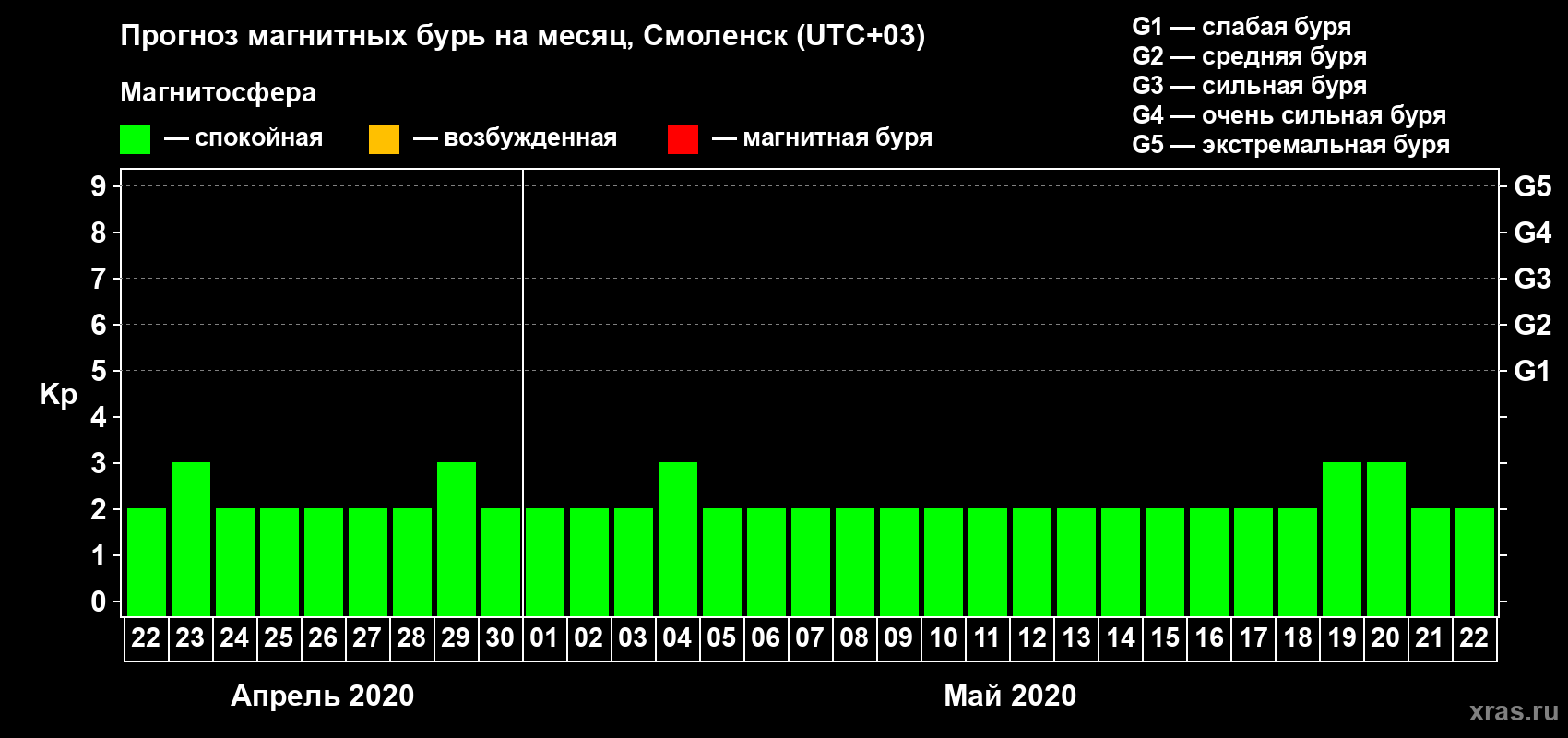 Прогноз максимального суточного геомагнитного индекса Kp на <b>1 месяц</b> (31 день) <b>с 22 апреля по 22 мая 2020 г</b>