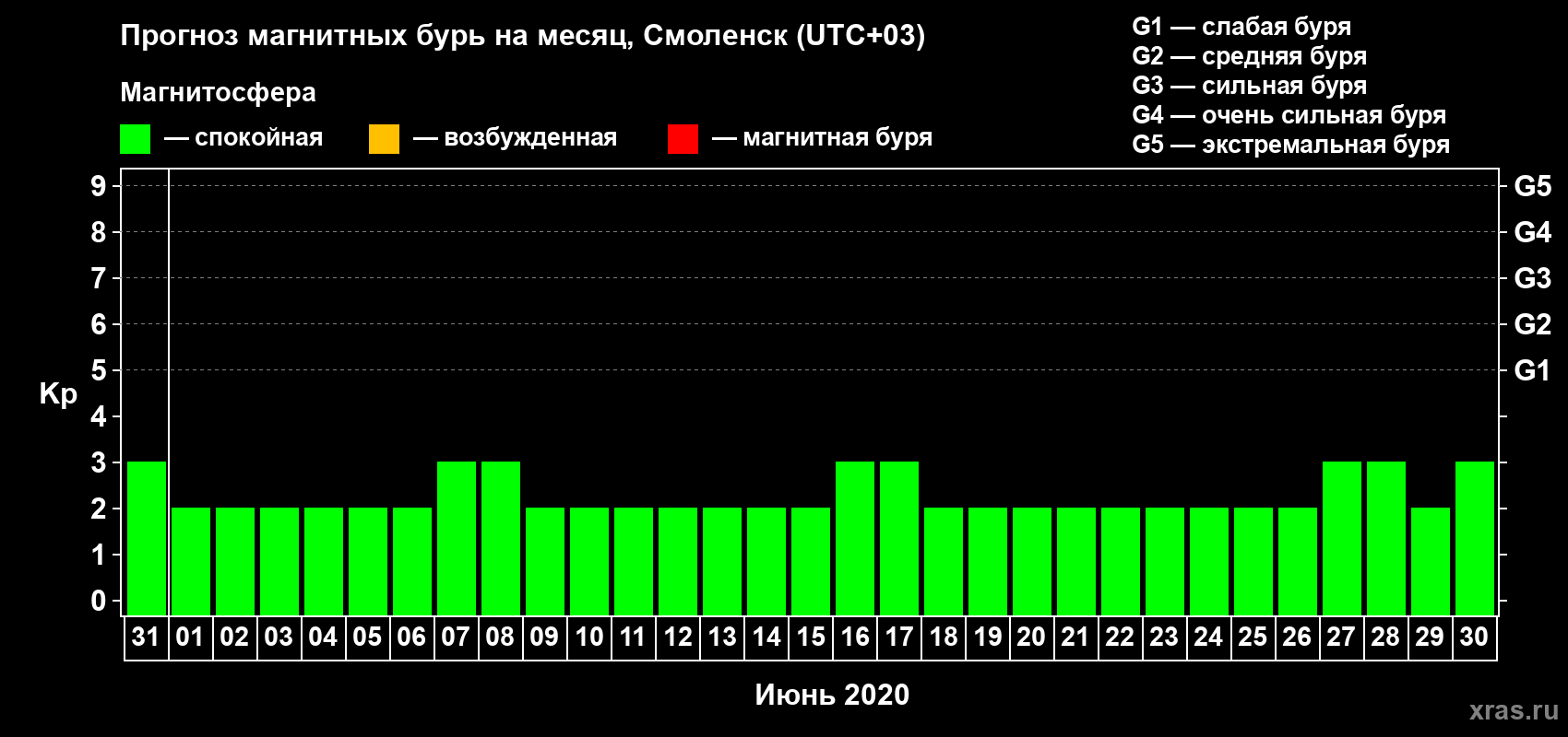 Прогноз максимального суточного геомагнитного индекса Kp на <b>1 месяц</b> (31 день) <b>с 31 мая по 30 июня 2020 г</b>