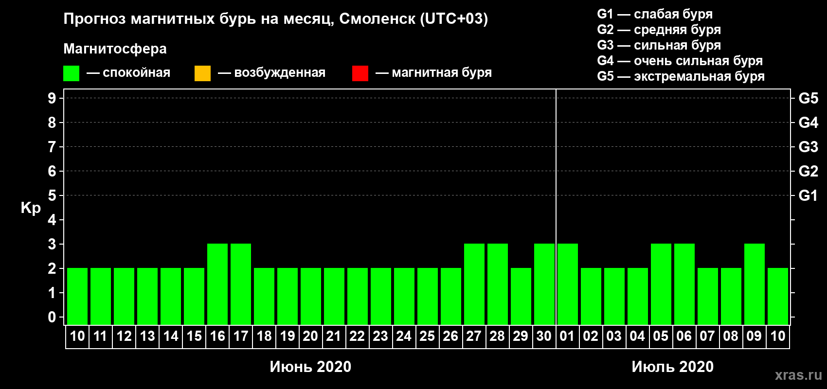 Прогноз максимального суточного геомагнитного индекса Kp на <b>1 месяц</b> (31 день) <b>с 10 июня по 10 июля 2020 г</b>