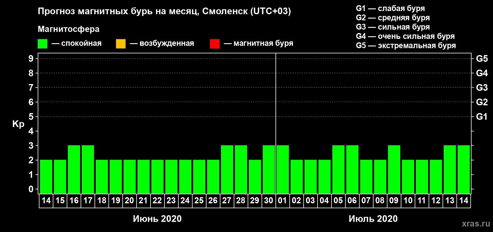 Прогноз максимального суточного геомагнитного индекса Kp на <b>1 месяц</b> (31 день) <b>с 14 июня по 14 июля 2020 г</b>
