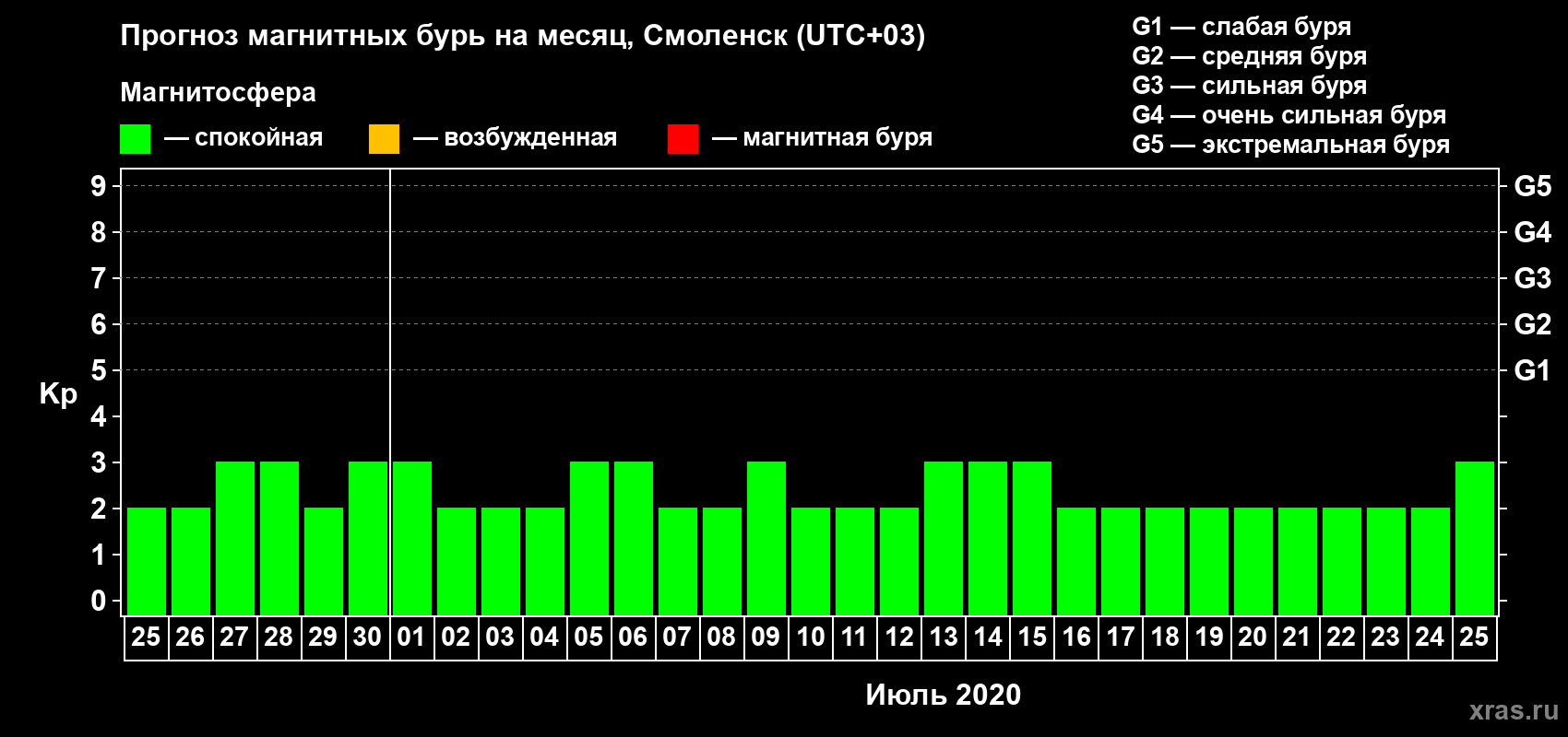 Прогноз максимального суточного геомагнитного индекса Kp на <b>1 месяц</b> (31 день) <b>с 25 июня по 25 июля 2020 г</b>