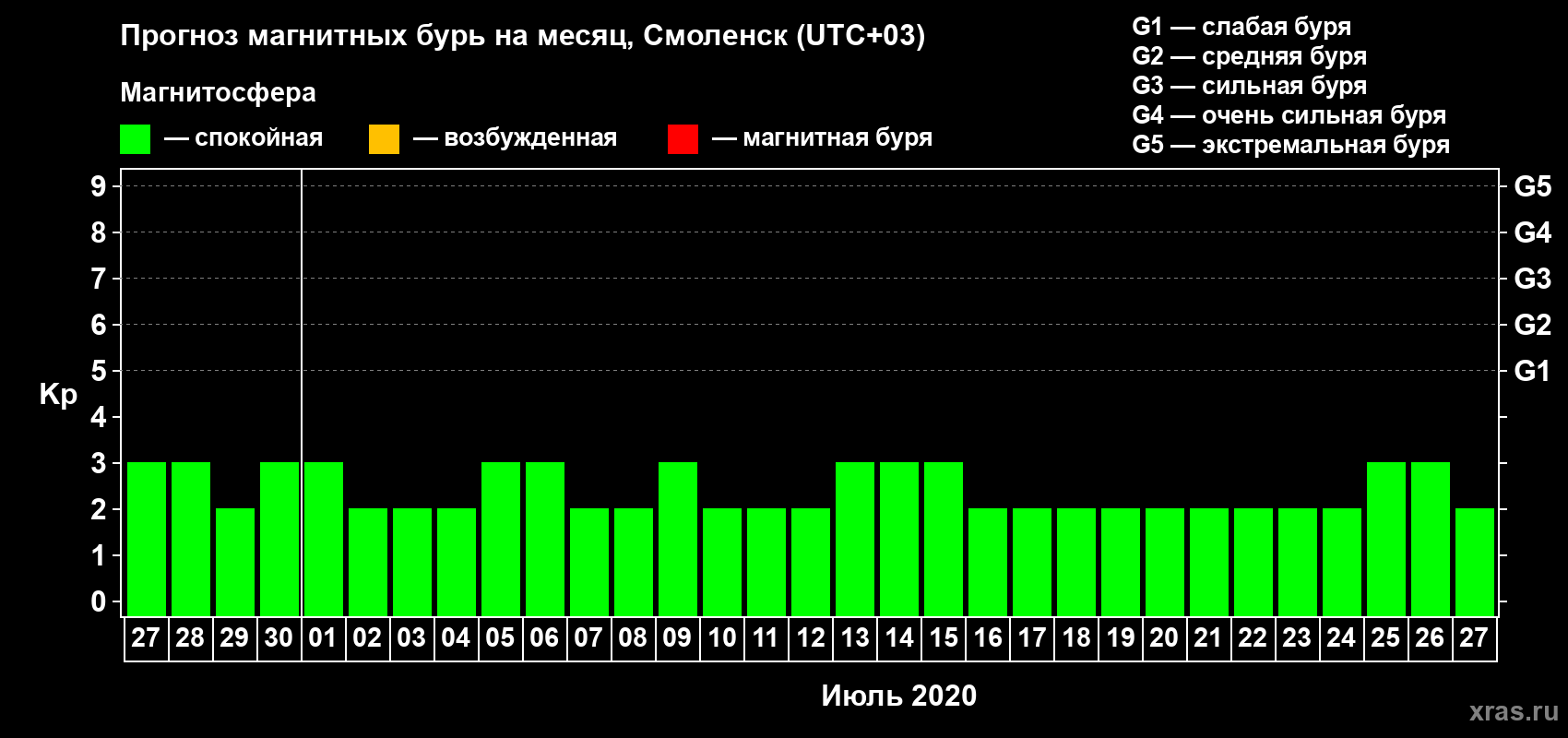 Прогноз максимального суточного геомагнитного индекса Kp на <b>1 месяц</b> (31 день) <b>с 27 июня по 27 июля 2020 г</b>