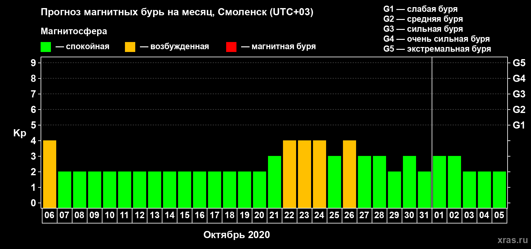 Прогноз максимального суточного геомагнитного индекса Kp на <b>1 месяц</b> (31 день) <b>с 06 октября по 05 ноября 2020 г</b>