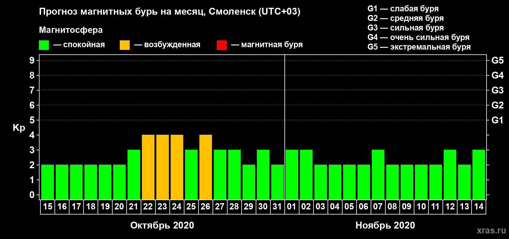 Прогноз максимального суточного геомагнитного индекса Kp на <b>1 месяц</b> (31 день) <b>с 15 октября по 14 ноября 2020 г</b>