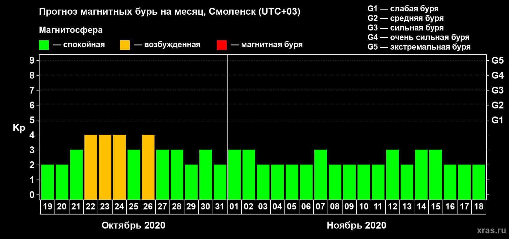 Прогноз максимального суточного геомагнитного индекса Kp на <b>1 месяц</b> (31 день) <b>с 19 октября по 18 ноября 2020 г</b>