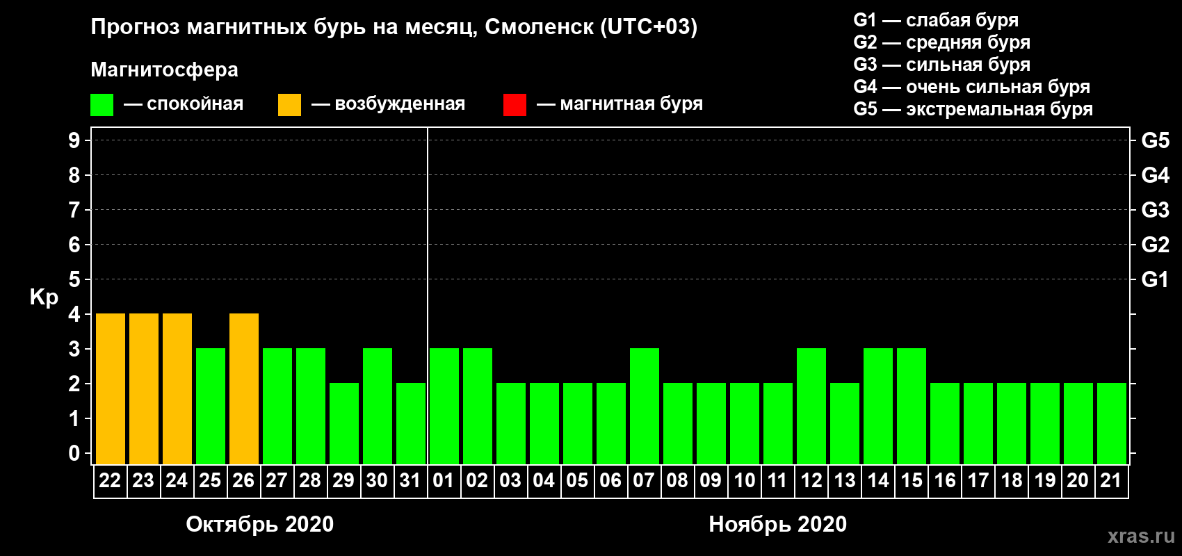 Прогноз максимального суточного геомагнитного индекса Kp на <b>1 месяц</b> (31 день) <b>с 22 октября по 21 ноября 2020 г</b>