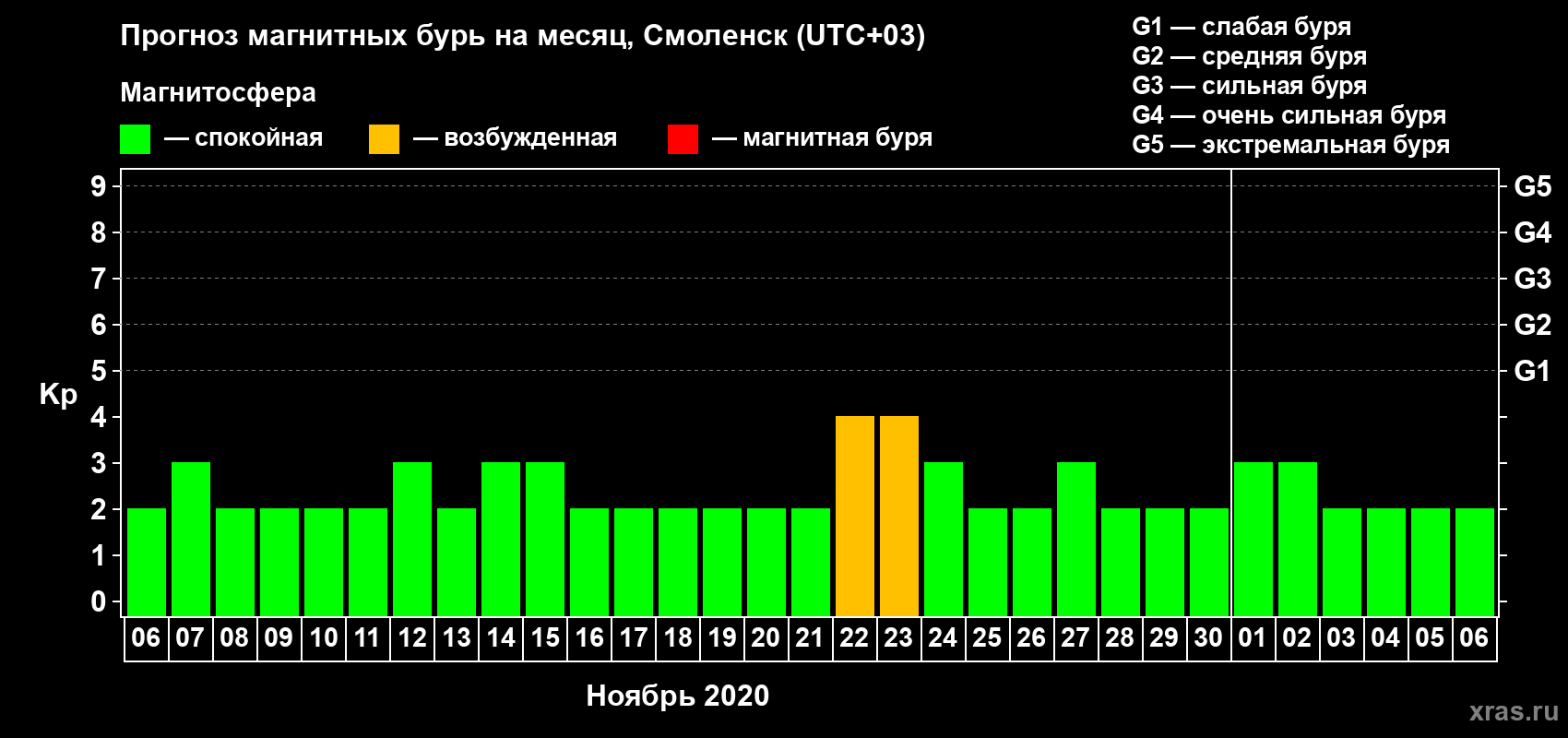 Прогноз максимального суточного геомагнитного индекса Kp на <b>1 месяц</b> (31 день) <b>с 06 ноября по 06 декабря 2020 г</b>