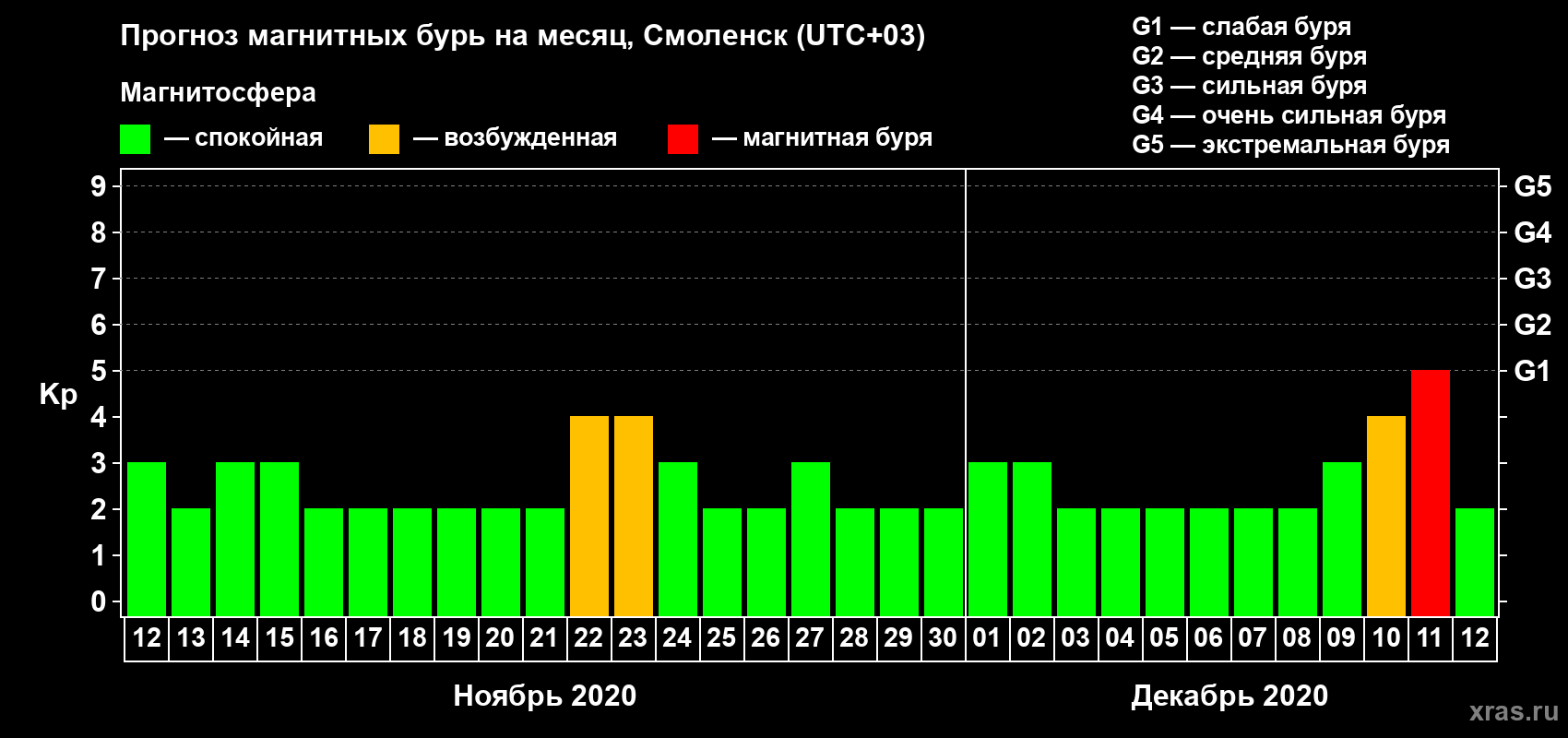 Прогноз максимального суточного геомагнитного индекса Kp на <b>1 месяц</b> (31 день) <b>с 12 ноября по 12 декабря 2020 г</b>
