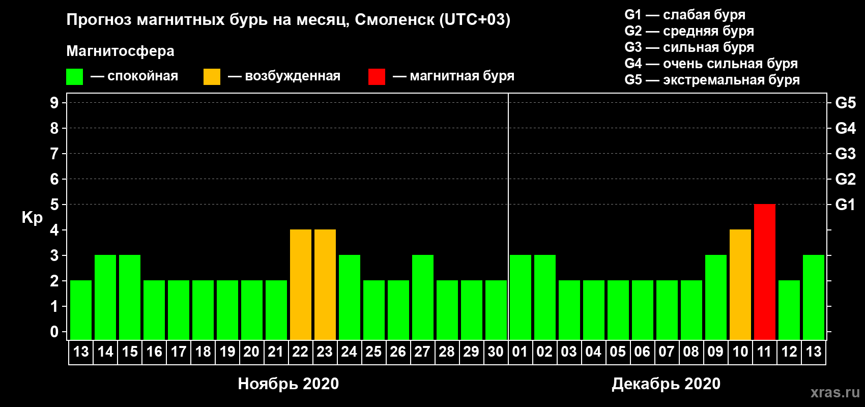 Прогноз максимального суточного геомагнитного индекса Kp на <b>1 месяц</b> (31 день) <b>с 13 ноября по 13 декабря 2020 г</b>