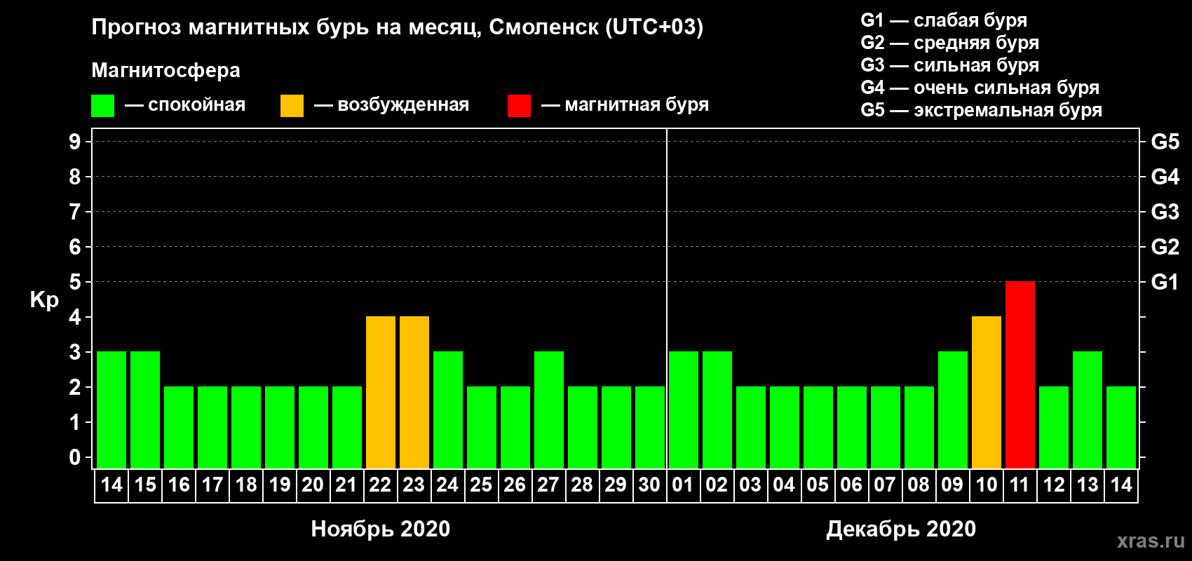 Прогноз максимального суточного геомагнитного индекса Kp на <b>1 месяц</b> (31 день) <b>с 14 ноября по 14 декабря 2020 г</b>
