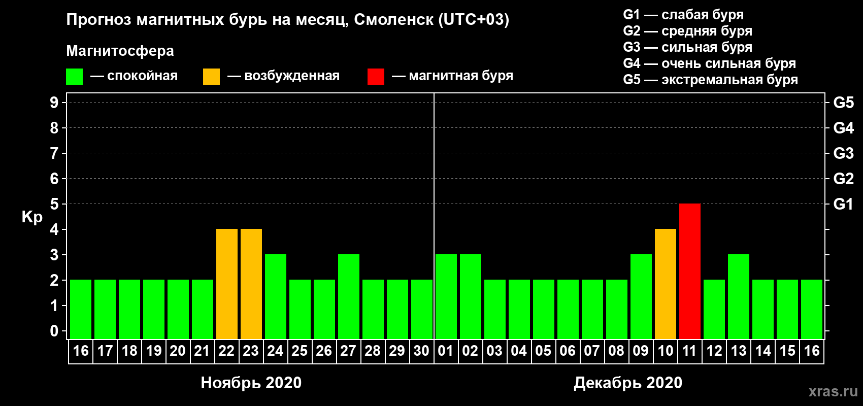 Прогноз максимального суточного геомагнитного индекса Kp на <b>1 месяц</b> (31 день) <b>с 16 ноября по 16 декабря 2020 г</b>