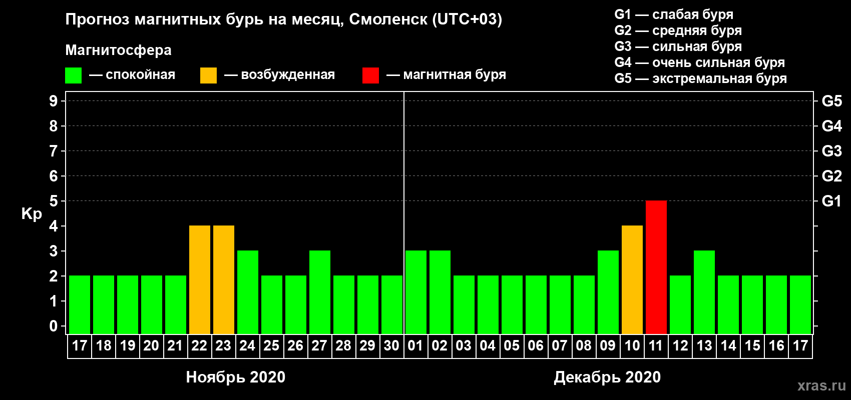 Прогноз максимального суточного геомагнитного индекса Kp на <b>1 месяц</b> (31 день) <b>с 17 ноября по 17 декабря 2020 г</b>