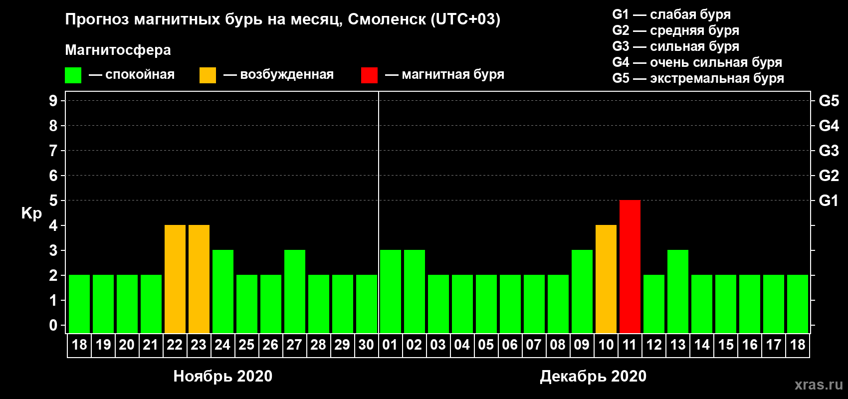Прогноз максимального суточного геомагнитного индекса Kp на <b>1 месяц</b> (31 день) <b>с 18 ноября по 18 декабря 2020 г</b>