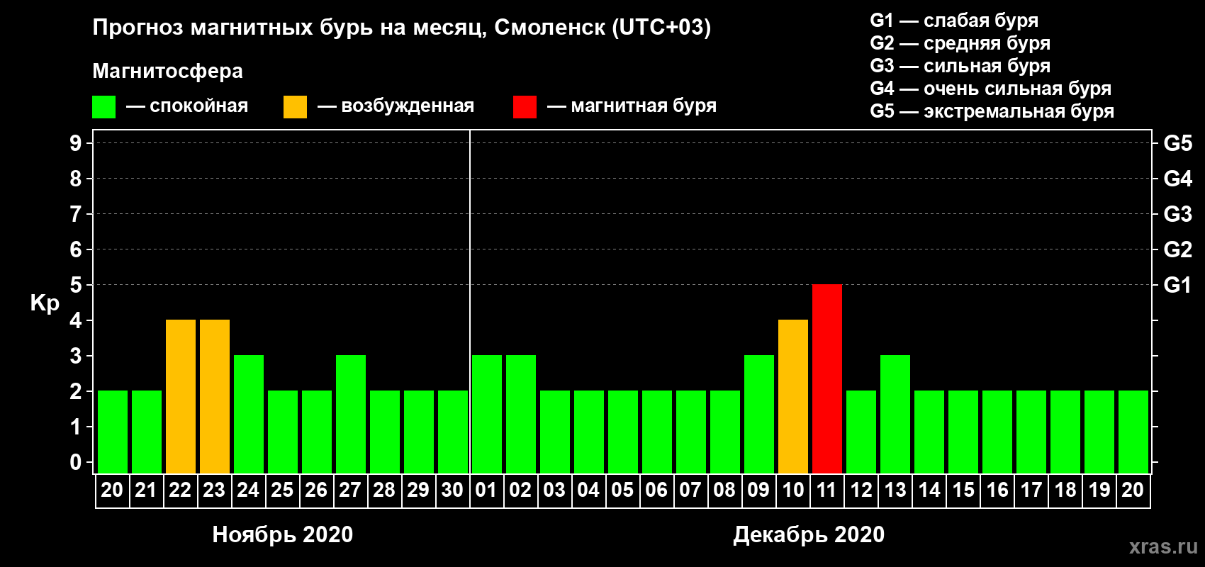 Прогноз максимального суточного геомагнитного индекса Kp на <b>1 месяц</b> (31 день) <b>с 20 ноября по 20 декабря 2020 г</b>