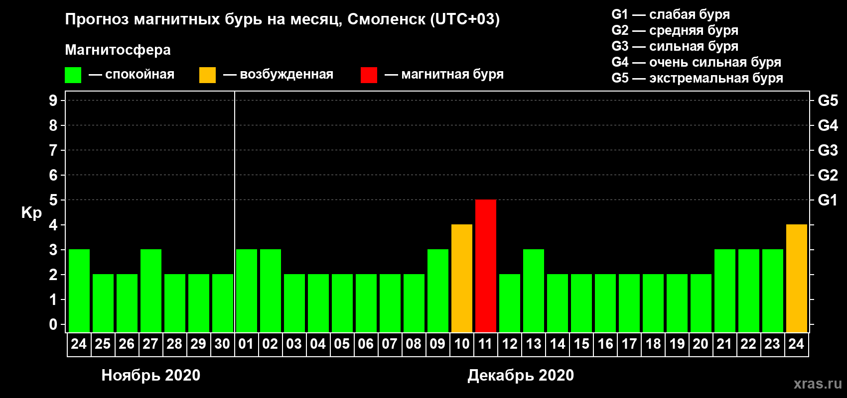 Прогноз максимального суточного геомагнитного индекса Kp на <b>1 месяц</b> (31 день) <b>с 24 ноября по 24 декабря 2020 г</b>