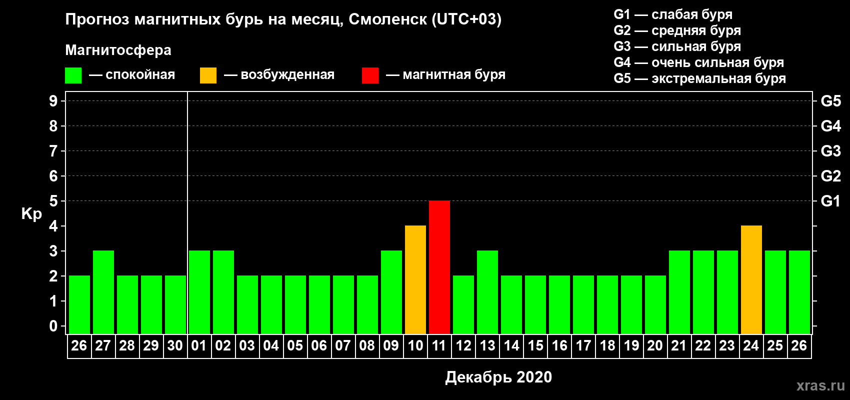 Прогноз максимального суточного геомагнитного индекса Kp на <b>1 месяц</b> (31 день) <b>с 26 ноября по 26 декабря 2020 г</b>