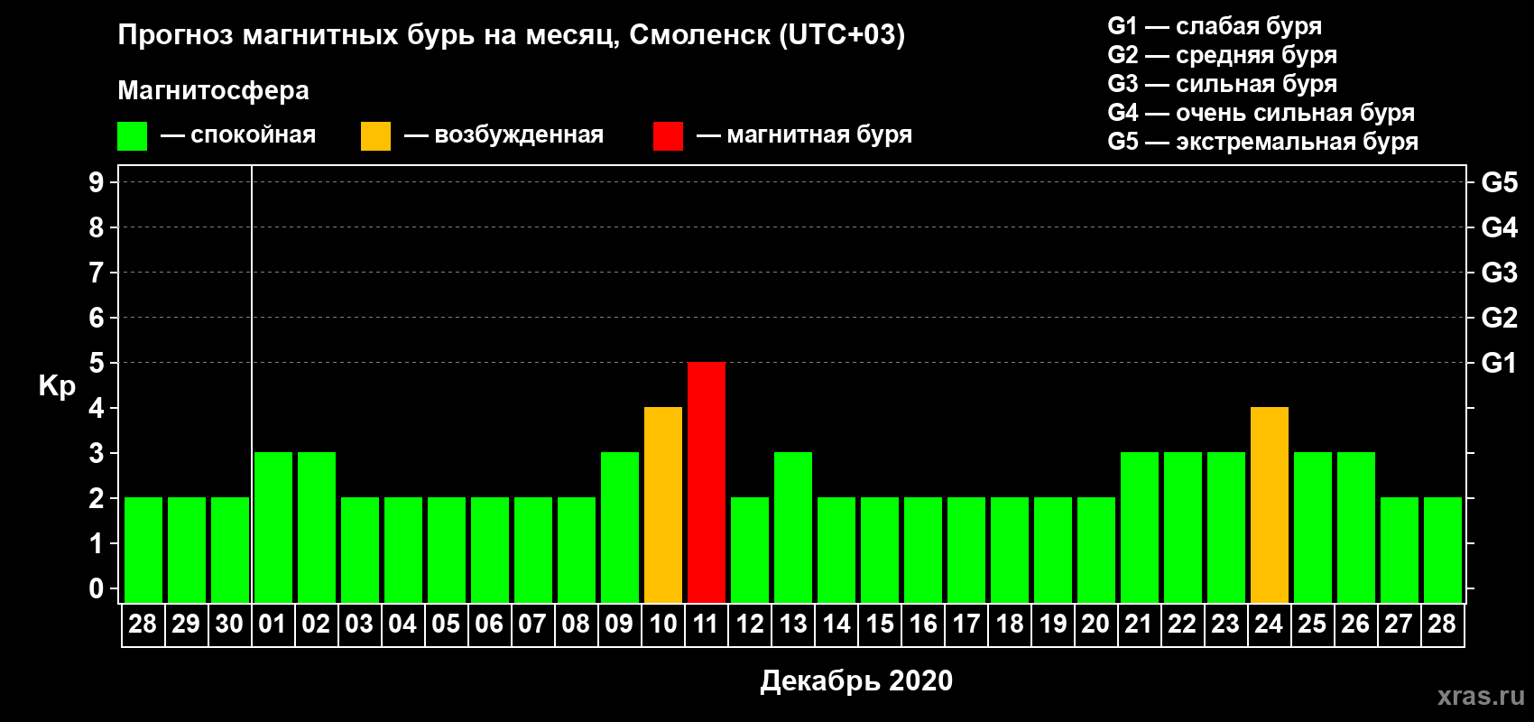 Прогноз максимального суточного геомагнитного индекса Kp на <b>1 месяц</b> (31 день) <b>с 28 ноября по 28 декабря 2020 г</b>