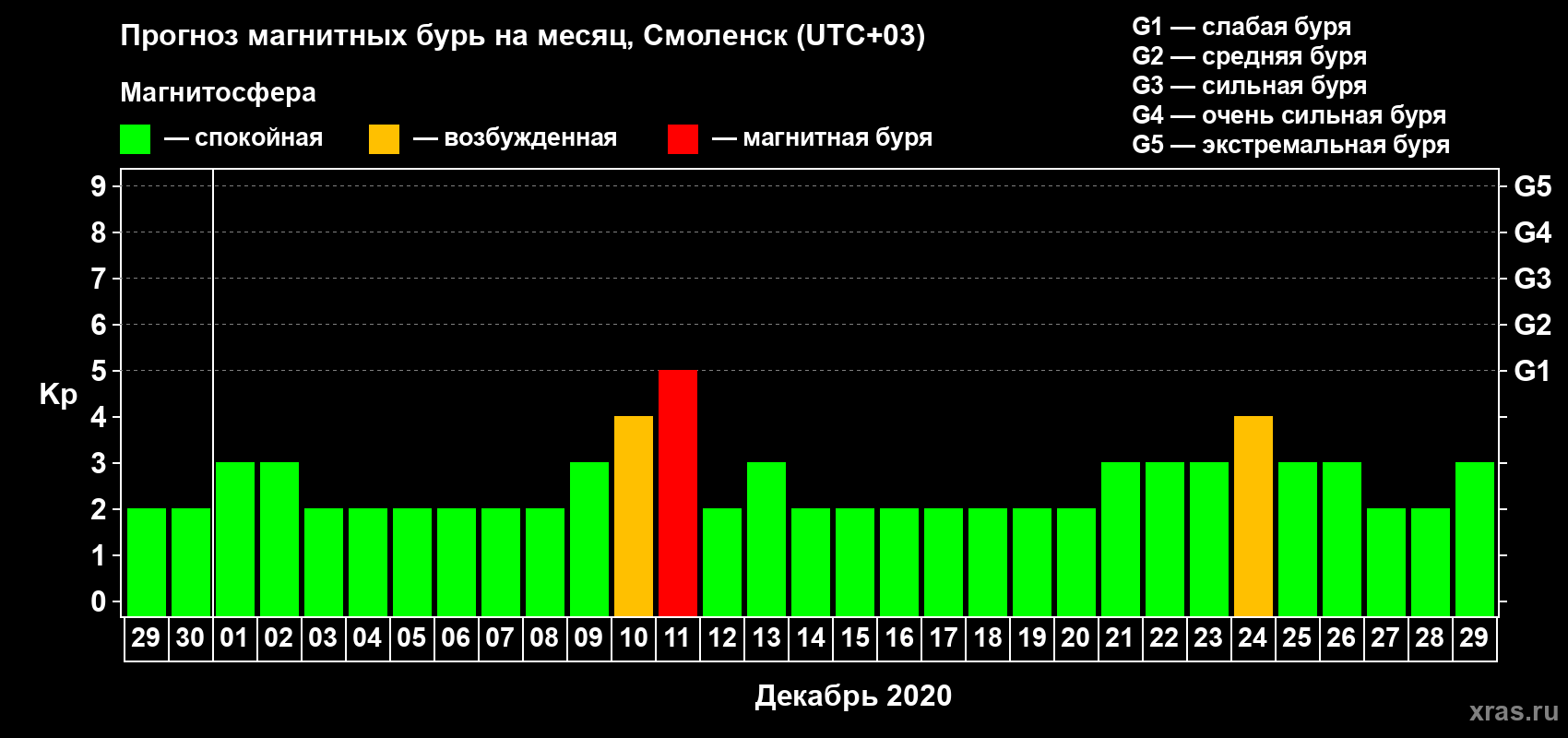 Прогноз максимального суточного геомагнитного индекса Kp на <b>1 месяц</b> (31 день) <b>с 29 ноября по 29 декабря 2020 г</b>