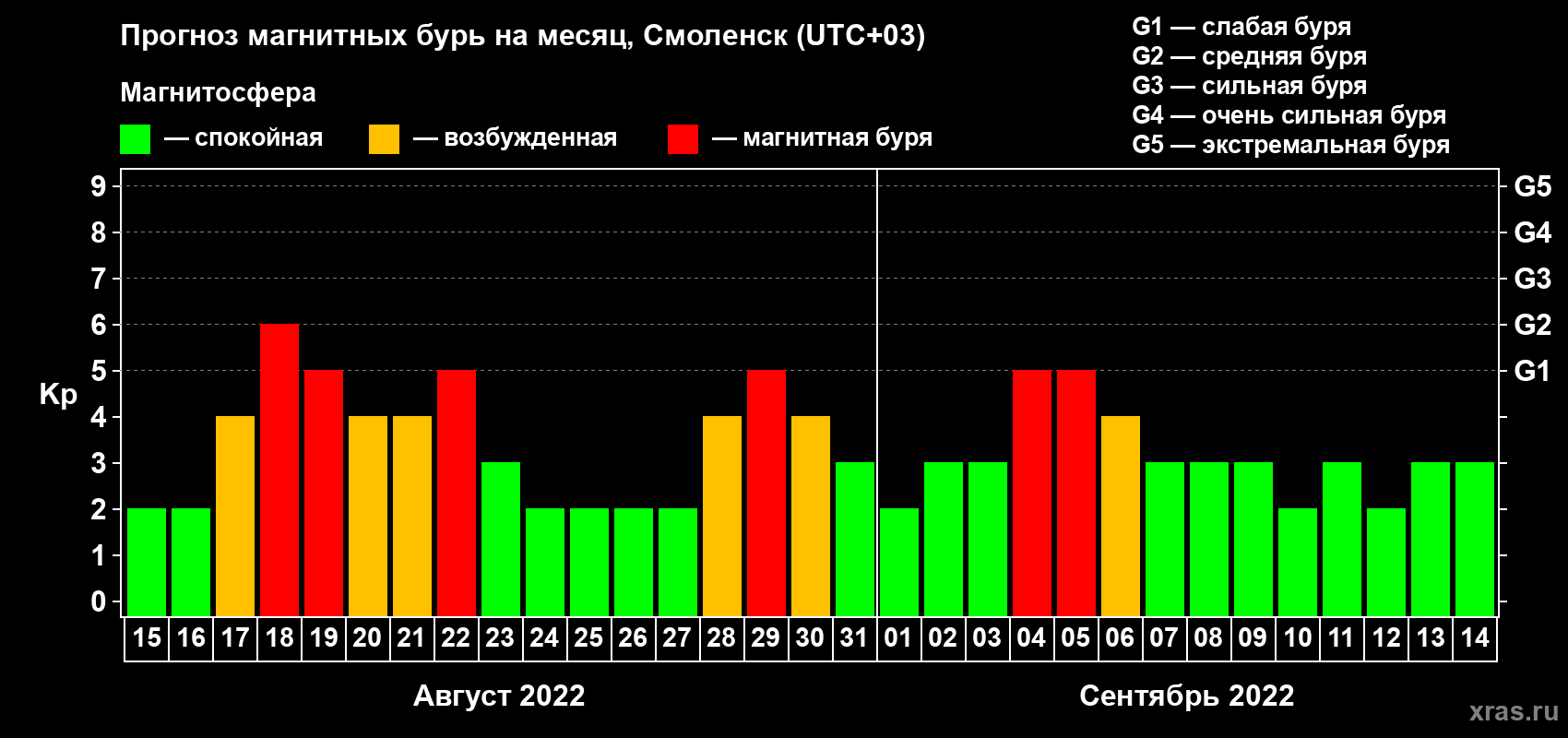 Прогноз максимального суточного геомагнитного индекса Kp на <b>1 месяц</b> (31 день) <b>с 15 августа по 14 сентября 2022 г</b>