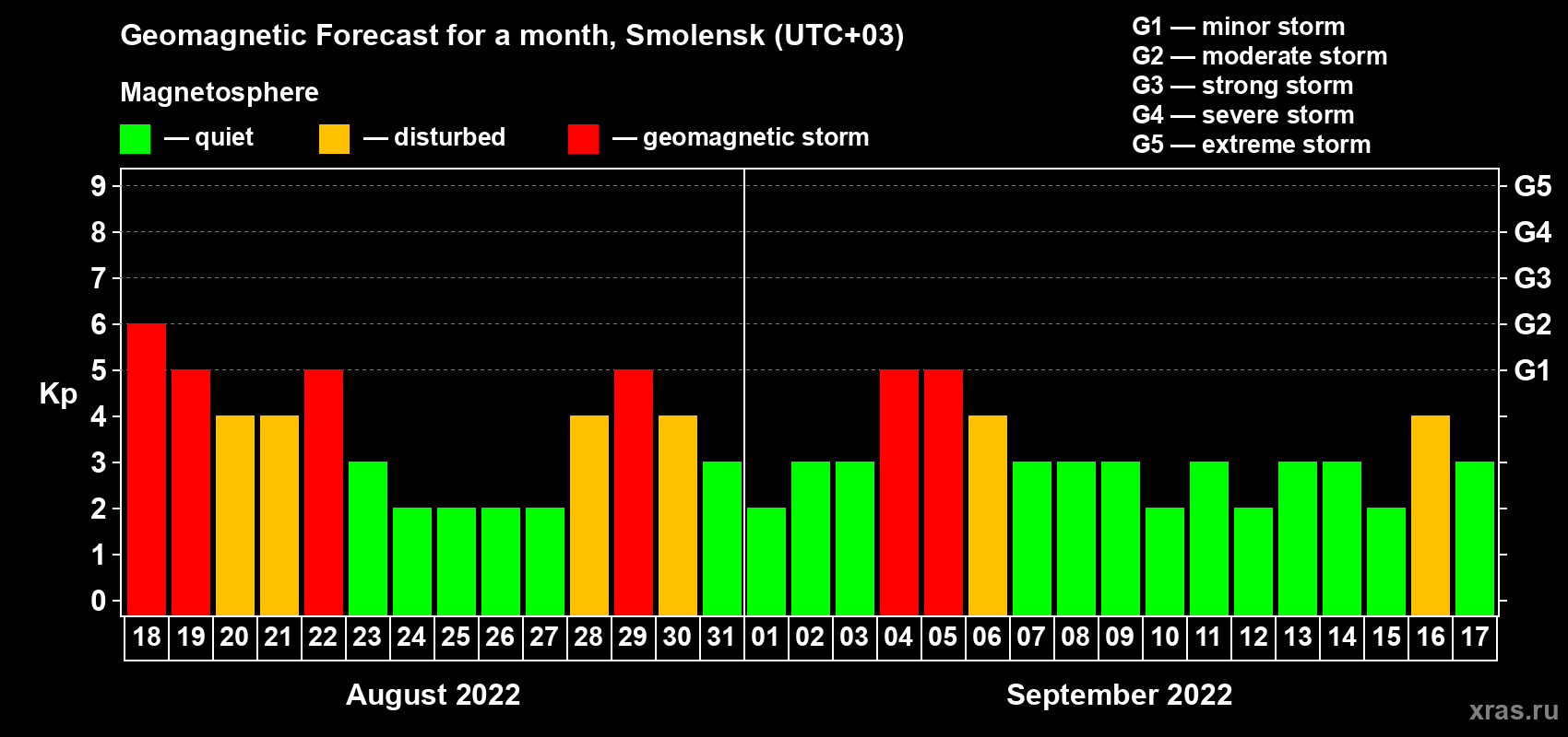 Forecast of the daily maximal value of geomagnetic index Kp for <b>1 month</b> (31 days) <b>from Aug 18, 2022 to Sep 17, 2022</b>
