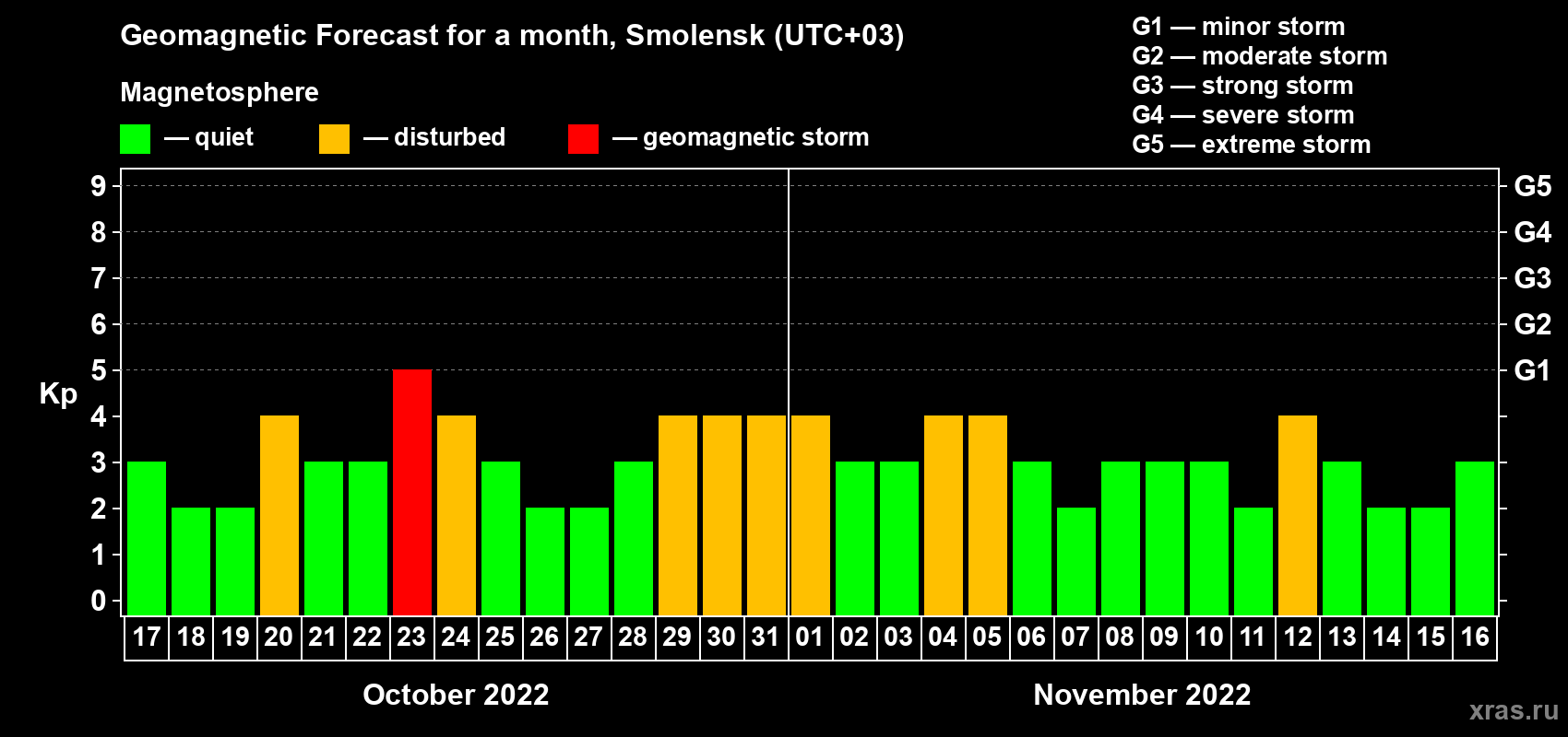 Forecast of the daily maximal value of geomagnetic index Kp for <b>1 month</b> (31 days) <b>from Oct 17, 2022 to Nov 16, 2022</b>