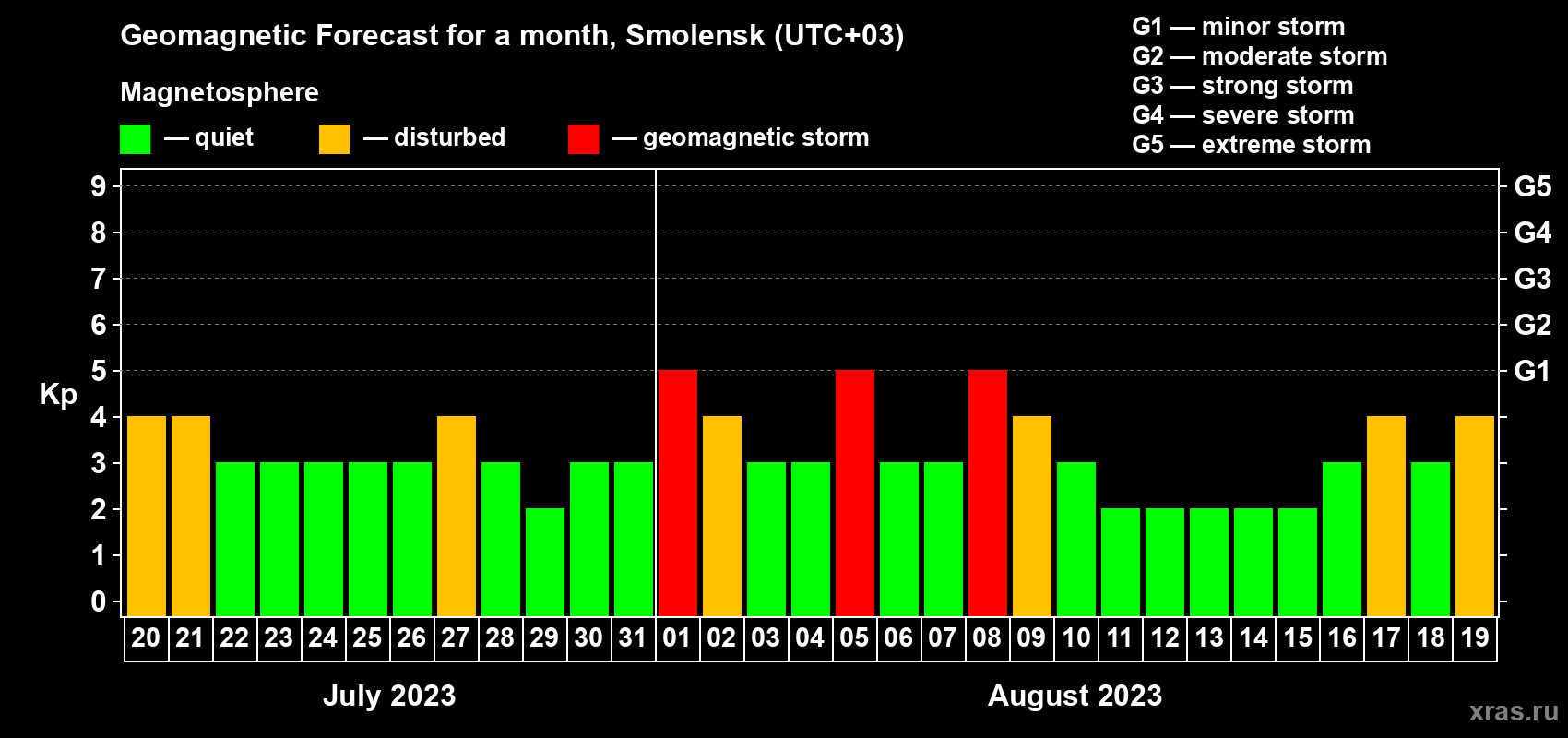 Forecast of the daily maximal value of geomagnetic index Kp for <b>1 month</b> (31 days) <b>from Jul 20, 2023 to Aug 19, 2023</b>