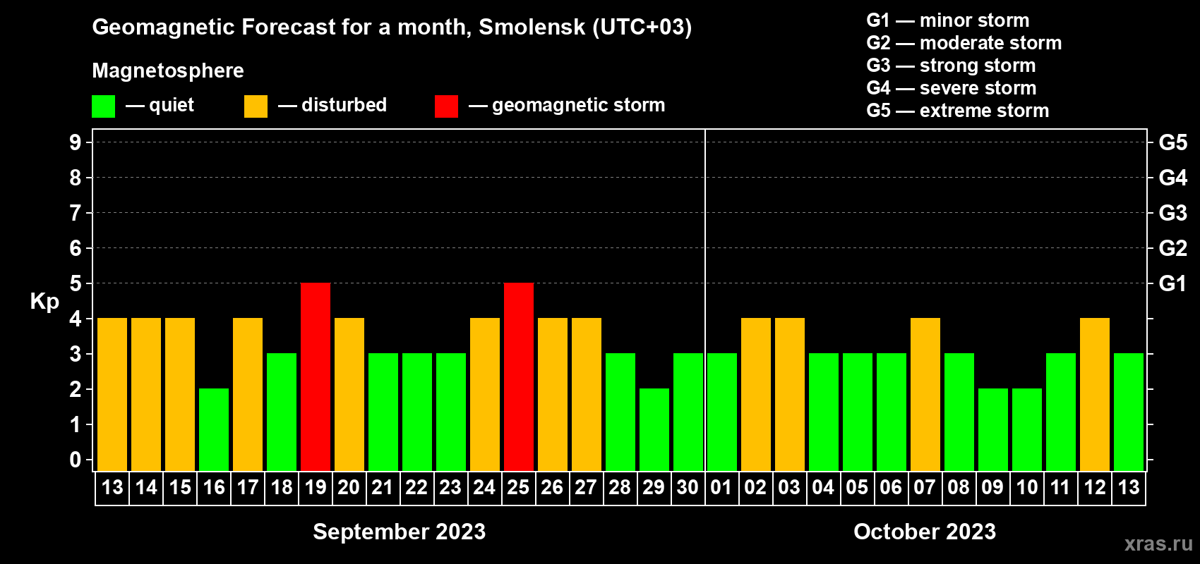 Forecast of the daily maximal value of geomagnetic index Kp for <b>1 month</b> (31 days) <b>from Sep 13, 2023 to Oct 13, 2023</b>