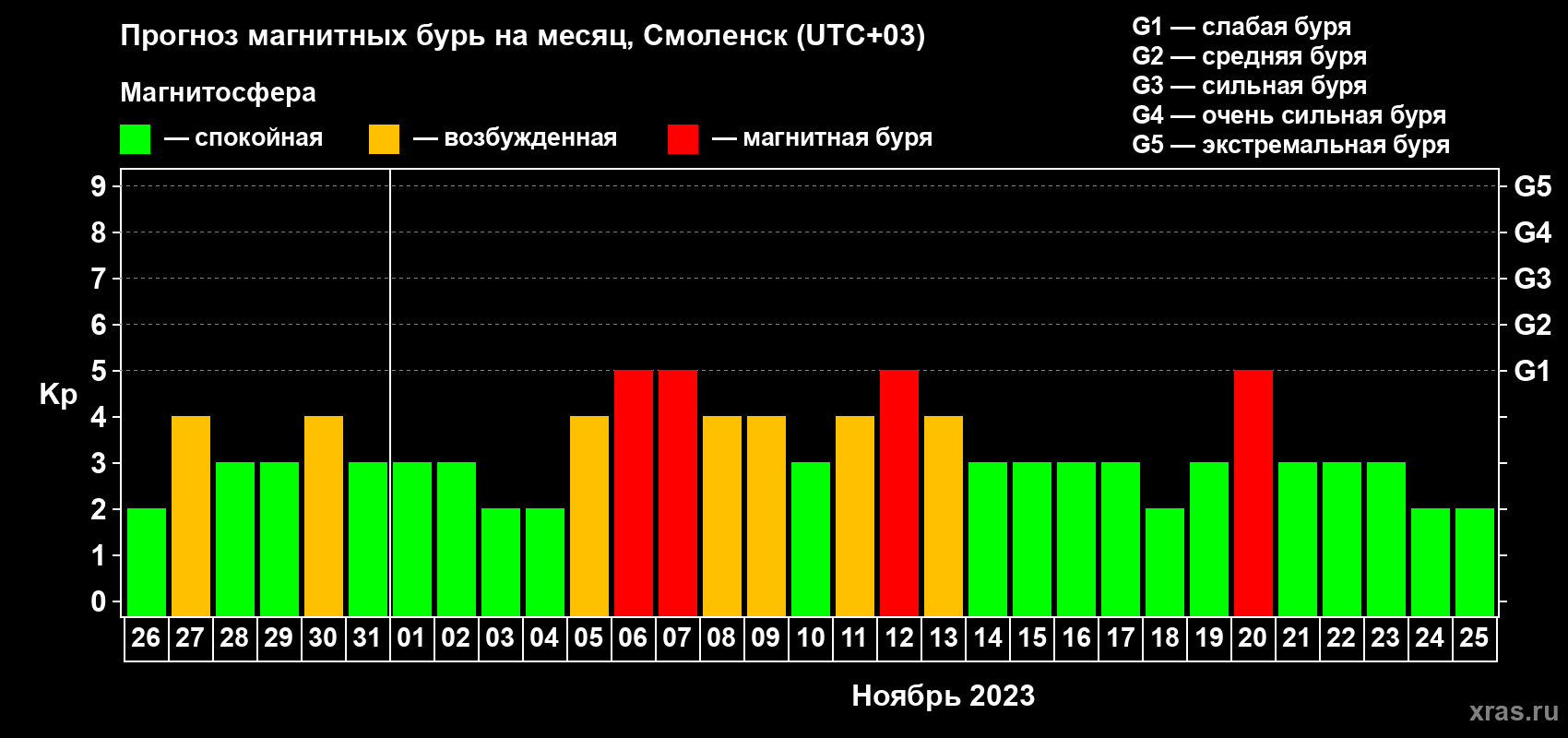 Прогноз максимального суточного геомагнитного индекса Kp на <b>1 месяц</b> (31 день) <b>с 26 октября по 25 ноября 2023 г</b>