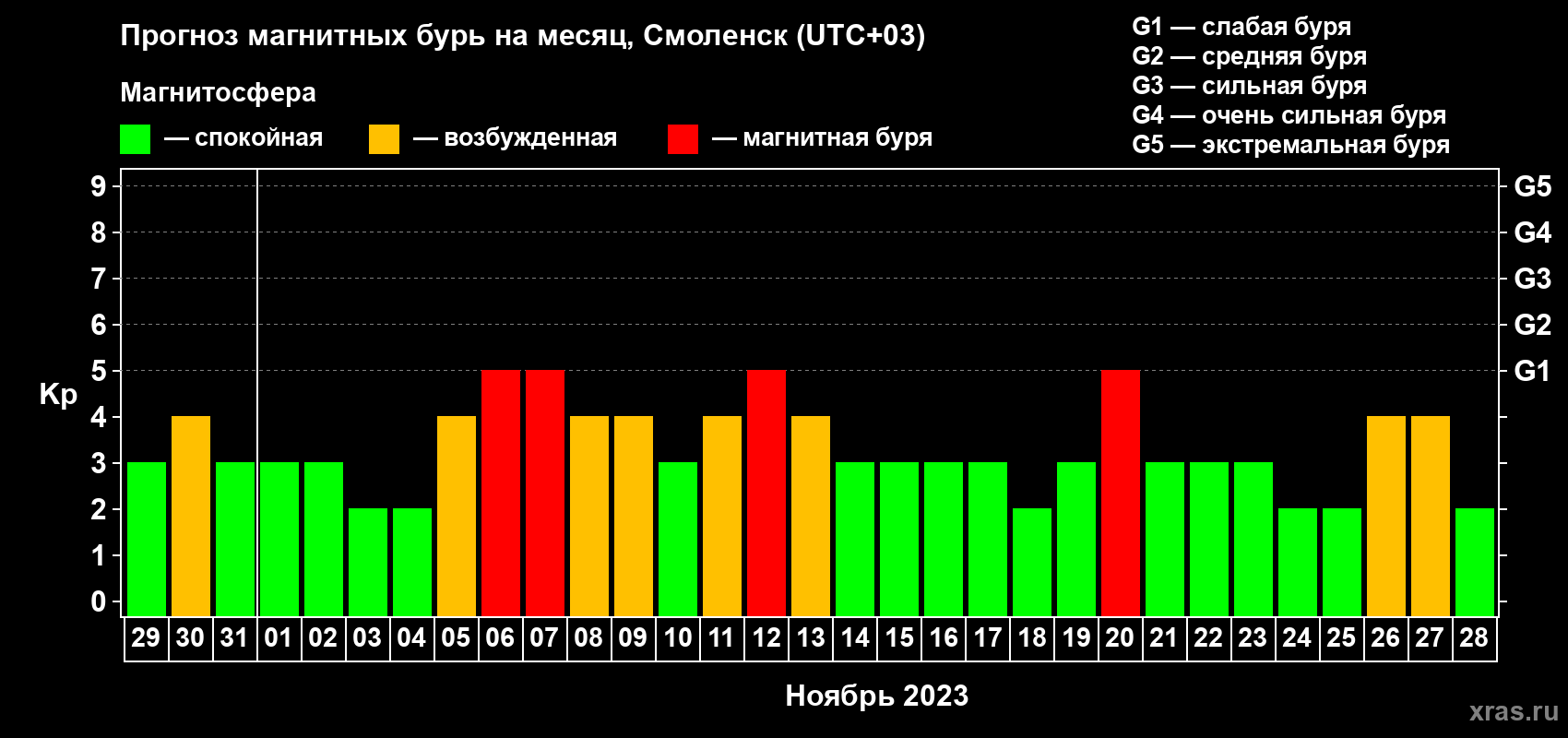 Прогноз максимального суточного геомагнитного индекса Kp на <b>1 месяц</b> (31 день) <b>с 29 октября по 28 ноября 2023 г</b>