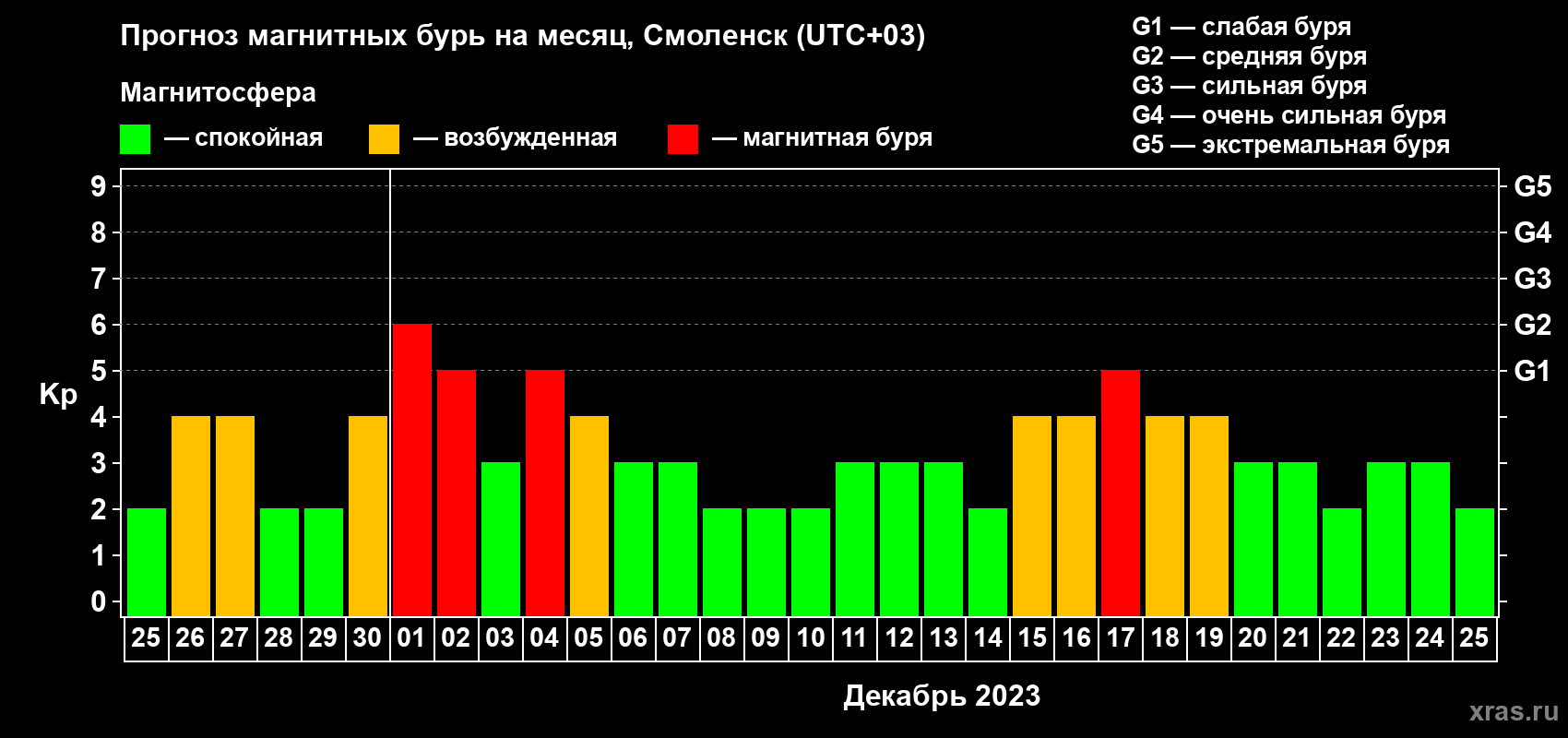 Прогноз максимального суточного геомагнитного индекса Kp на <b>1 месяц</b> (31 день) <b>с 25 ноября по 25 декабря 2023 г</b>