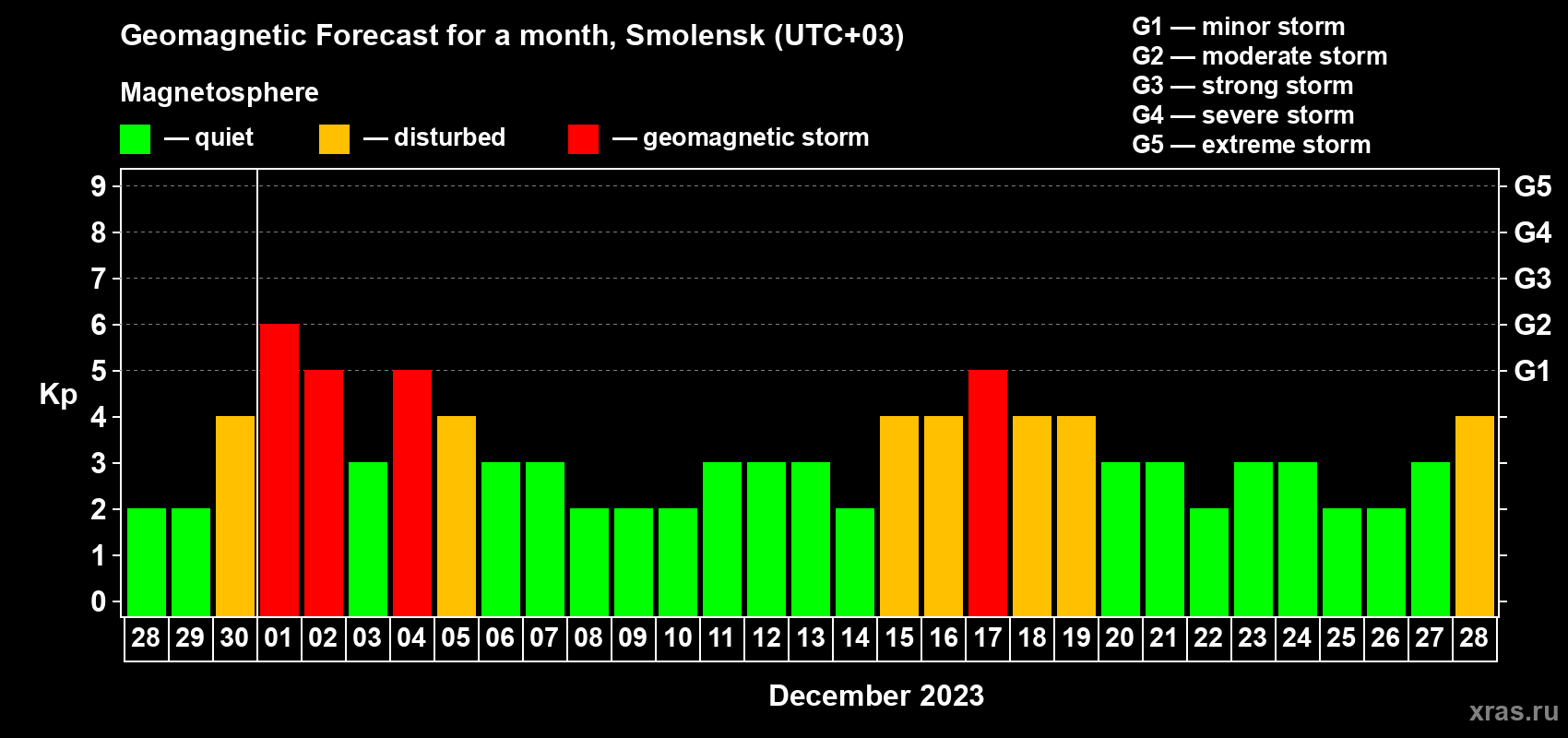 Forecast of the daily maximal value of geomagnetic index Kp for <b>1 month</b> (31 days) <b>from Nov 28, 2023 to Dec 28, 2023</b>