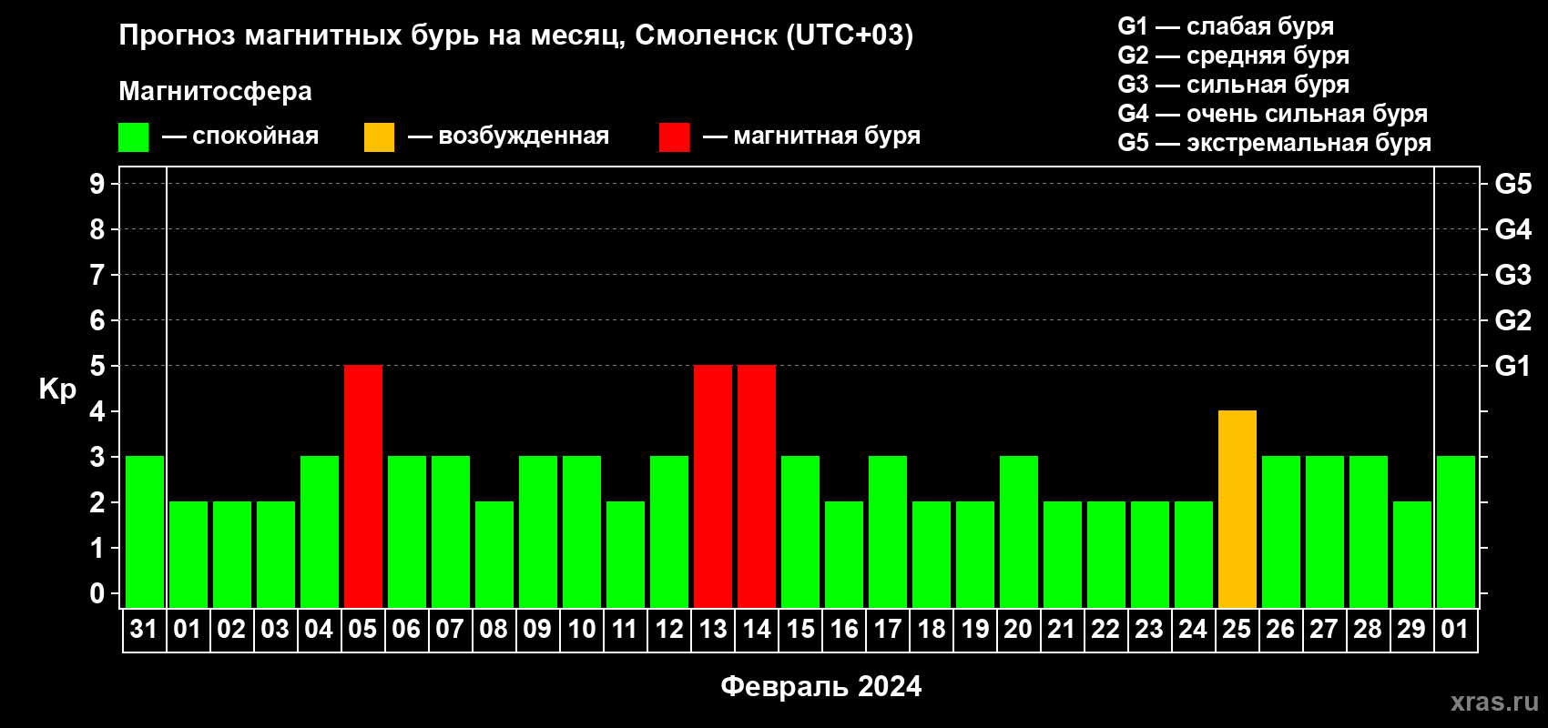 Прогноз максимального суточного геомагнитного индекса Kp на <b>1 месяц</b> (31 день) <b>с 31 января по 01 марта 2024 г</b>