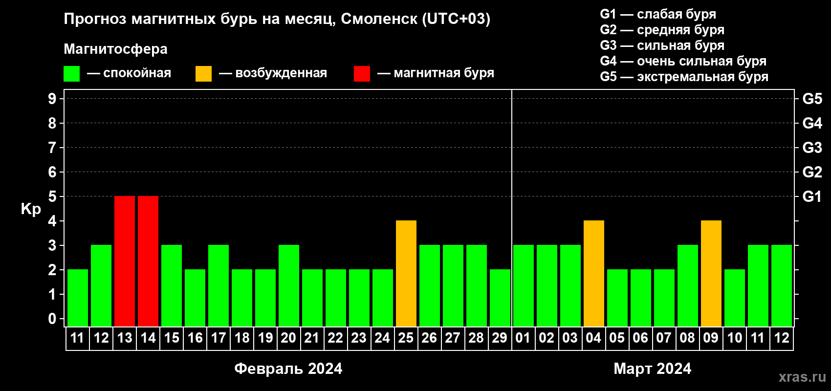 Прогноз максимального суточного геомагнитного индекса Kp на <b>1 месяц</b> (31 день) <b>с 11 февраля по 12 марта 2024 г</b>