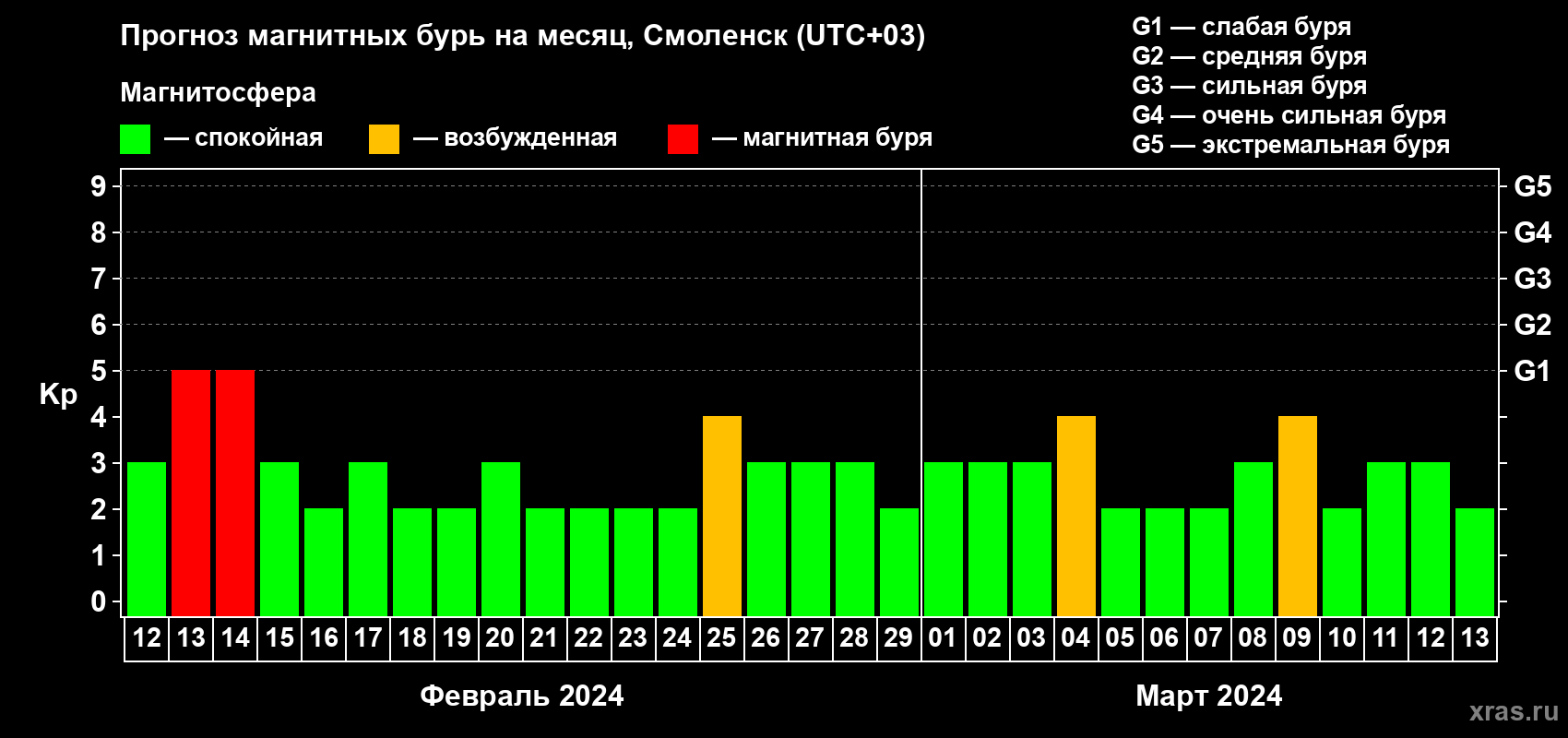 Прогноз максимального суточного геомагнитного индекса Kp на <b>1 месяц</b> (31 день) <b>с 12 февраля по 13 марта 2024 г</b>