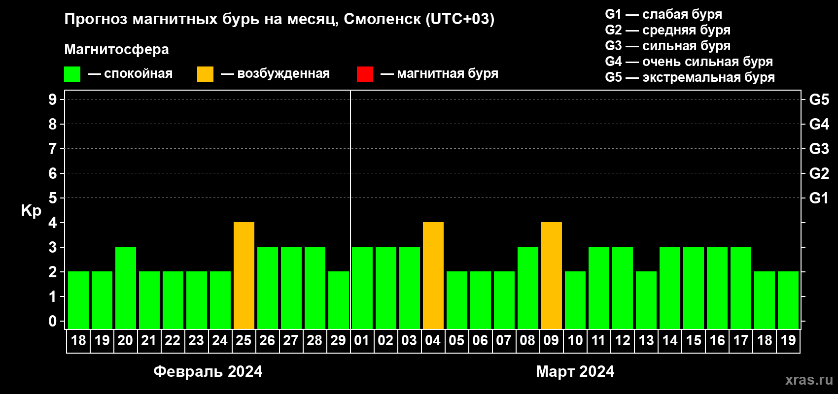 Прогноз максимального суточного геомагнитного индекса Kp на <b>1 месяц</b> (31 день) <b>с 18 февраля по 19 марта 2024 г</b>