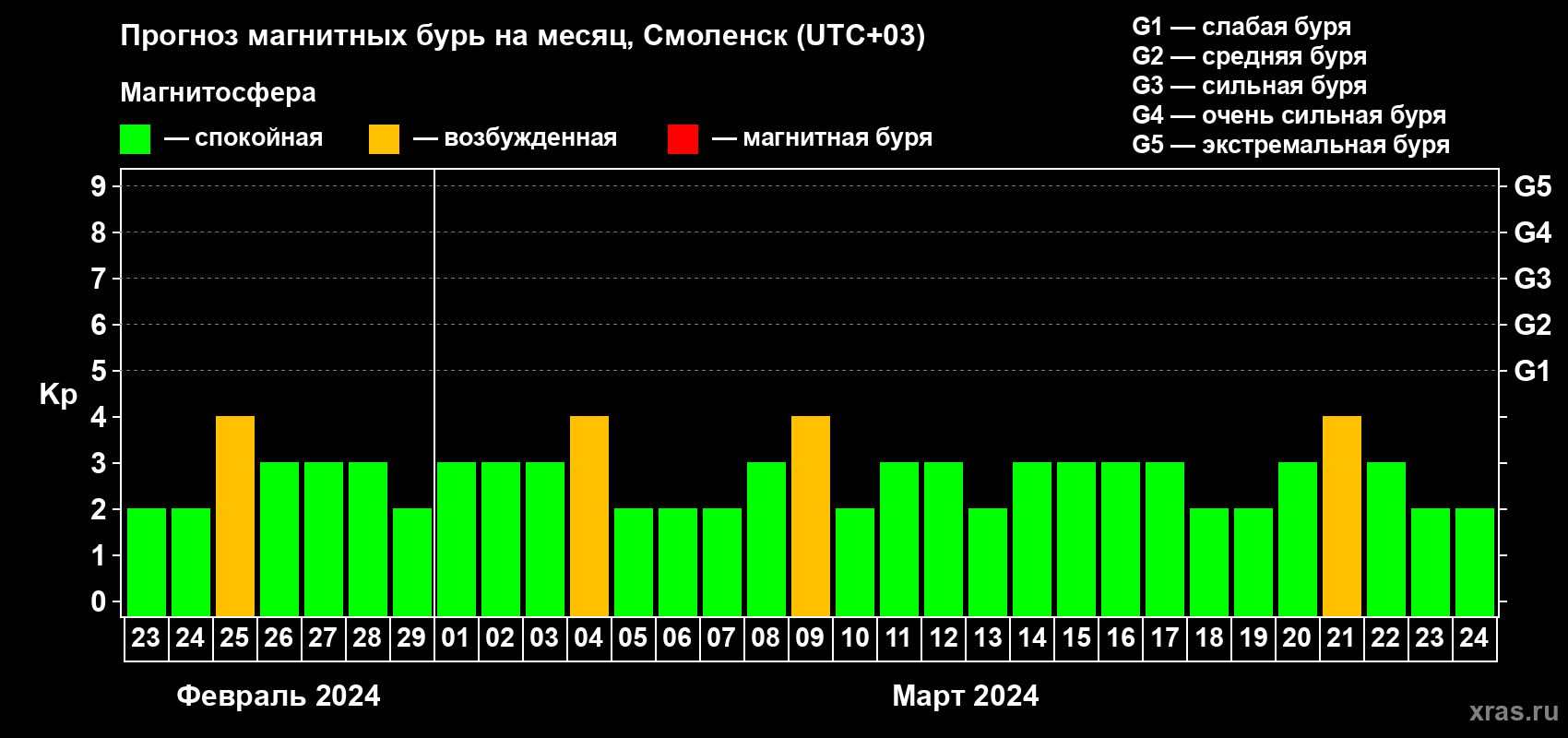 Прогноз максимального суточного геомагнитного индекса Kp на <b>1 месяц</b> (31 день) <b>с 23 февраля по 24 марта 2024 г</b>