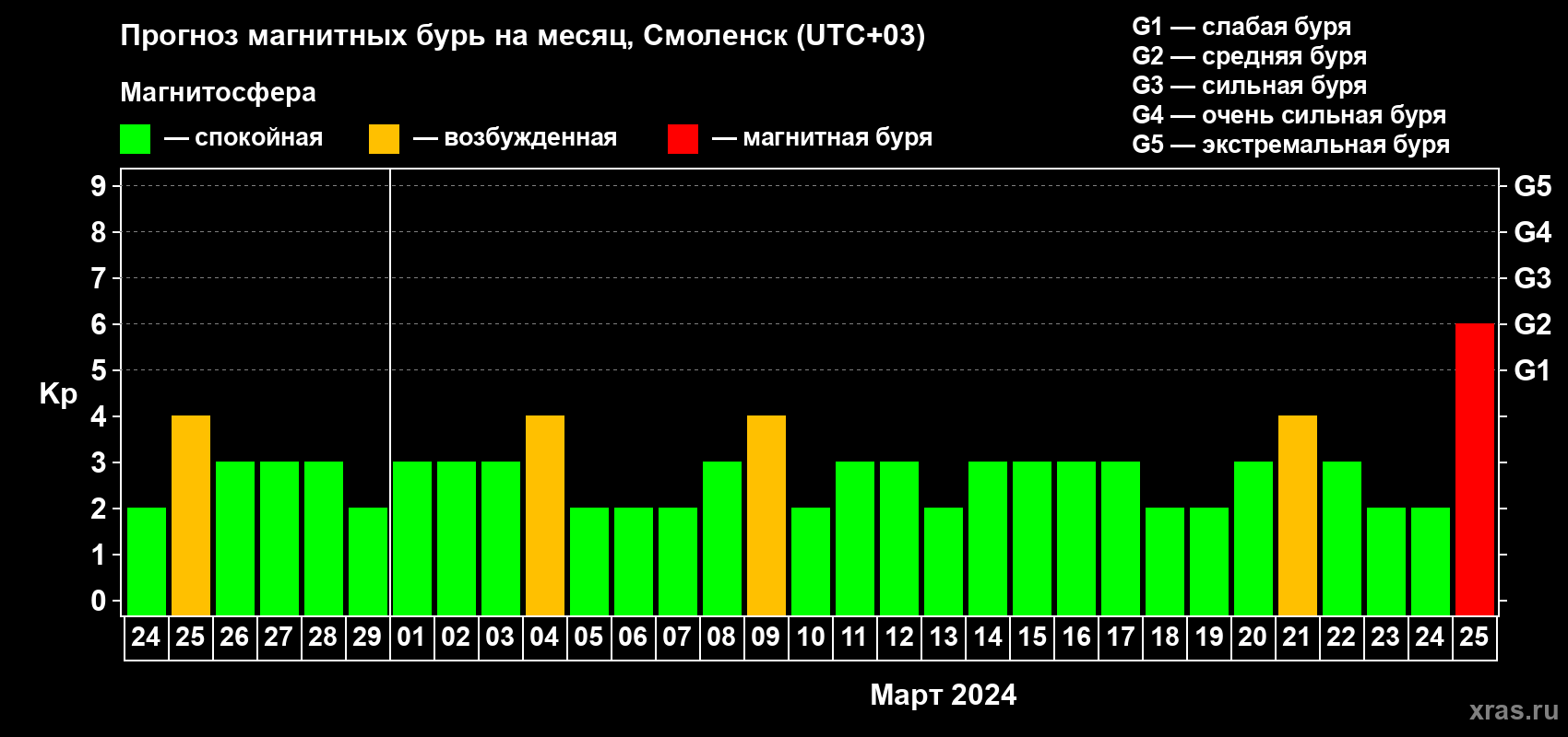 Прогноз максимального суточного геомагнитного индекса Kp на <b>1 месяц</b> (31 день) <b>с 24 февраля по 25 марта 2024 г</b>
