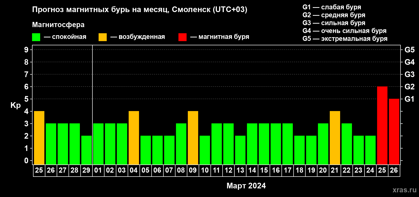 Прогноз максимального суточного геомагнитного индекса Kp на <b>1 месяц</b> (31 день) <b>с 25 февраля по 26 марта 2024 г</b>