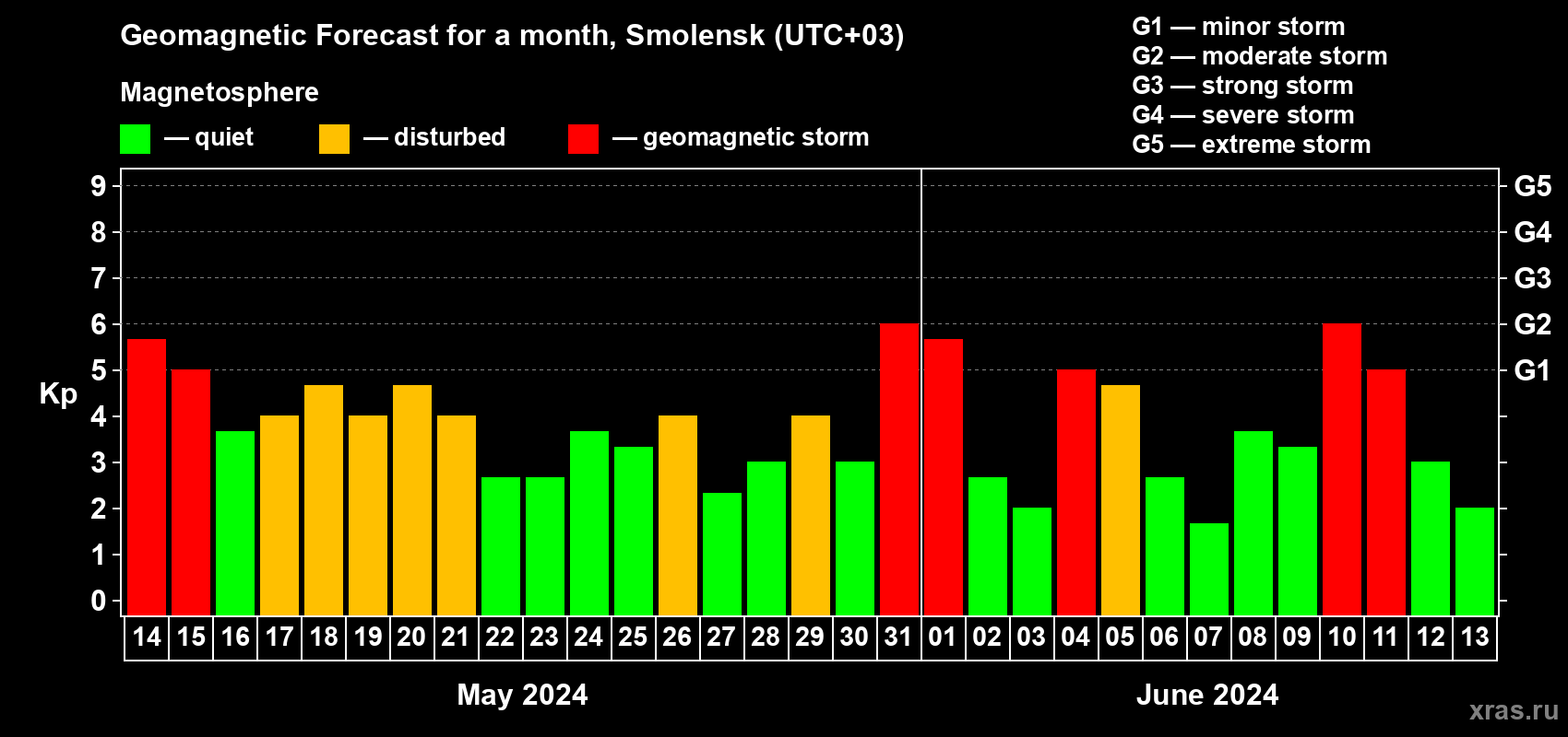 Forecast of the daily maximal value of geomagnetic index Kp for <b>1 month</b> (31 days) <b>from May 14, 2024 to Jun 13, 2024</b>