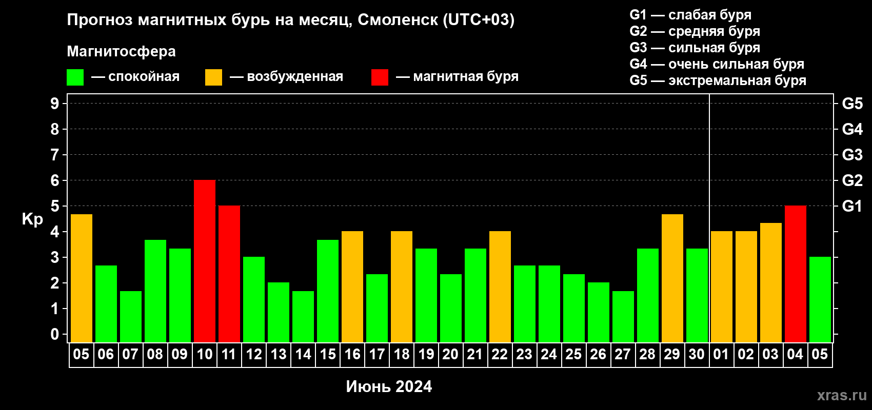 Прогноз максимального суточного геомагнитного индекса Kp на <b>1 месяц</b> (31 день) <b>с 05 июня по 05 июля 2024 г</b>