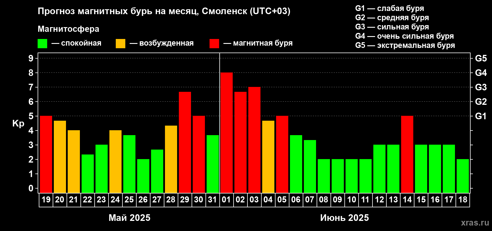 Прогноз максимального суточного геомагнитного индекса Kp на <b>1 месяц</b> (31 день) <b>с 19 мая по 18 июня 2025 г</b>
