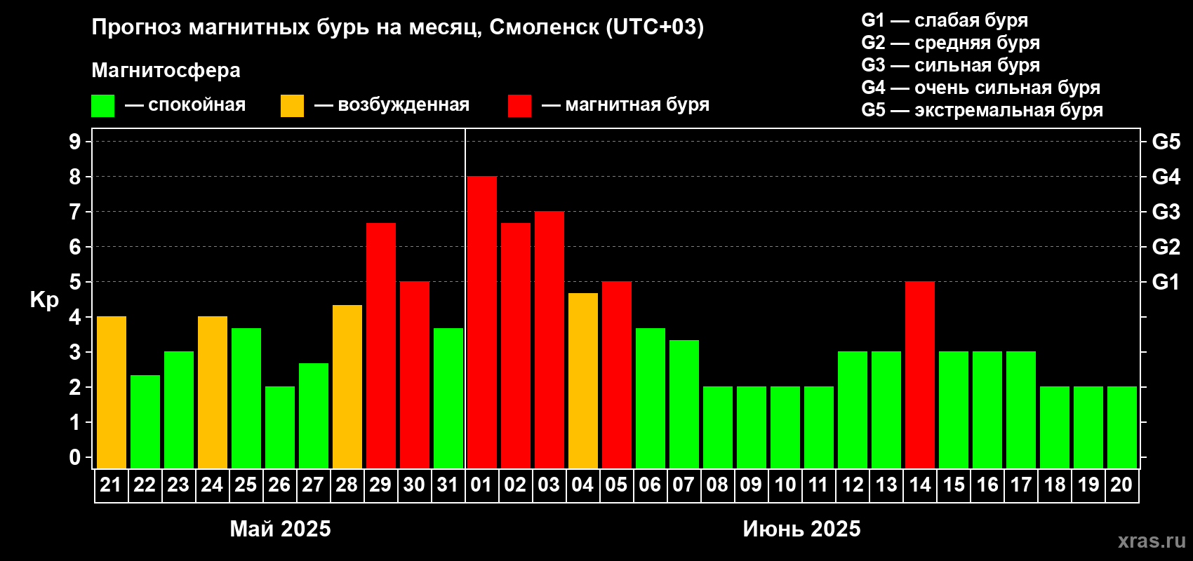 Прогноз максимального суточного геомагнитного индекса Kp на <b>1 месяц</b> (31 день) <b>с 21 мая по 20 июня 2025 г</b>