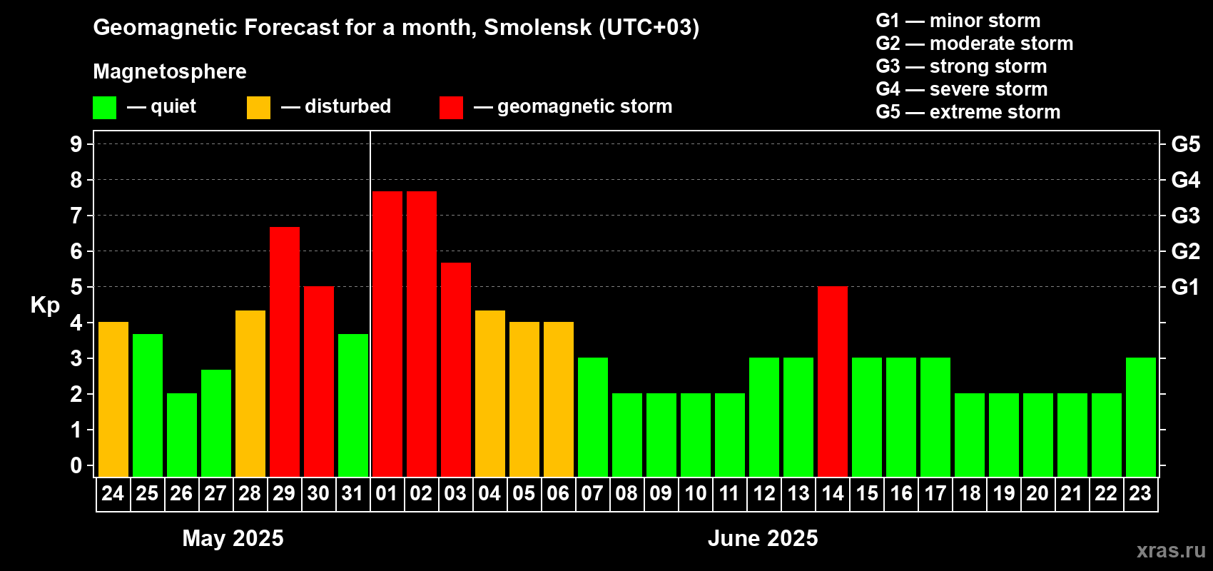 Forecast of the daily maximal value of geomagnetic index Kp for <b>1 month</b> (31 days) <b>from May 24, 2025 to Jun 23, 2025</b>