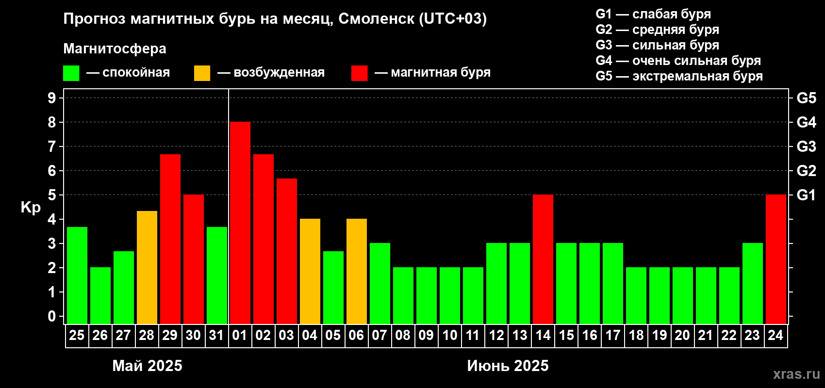 Прогноз максимального суточного геомагнитного индекса Kp на <b>1 месяц</b> (31 день) <b>с 25 мая по 24 июня 2025 г</b>